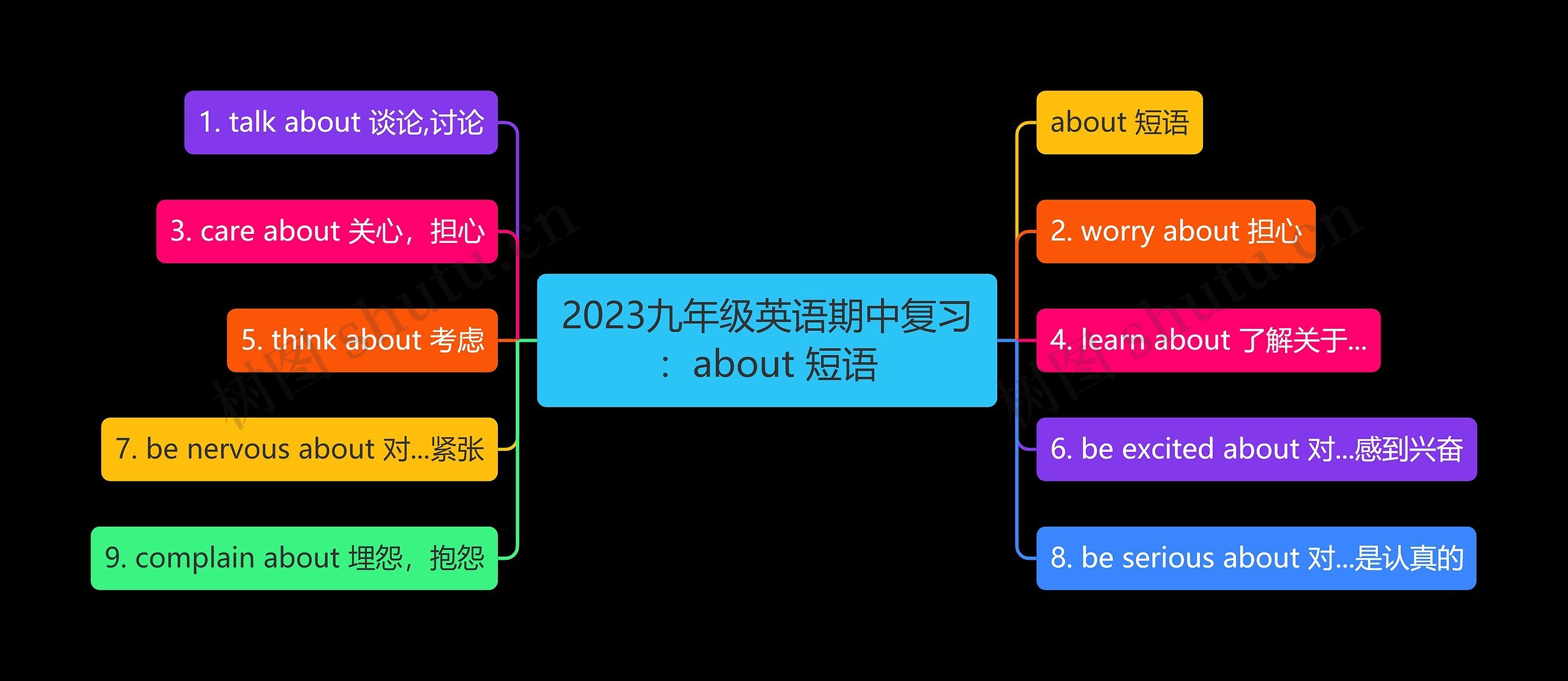 2023九年级英语期中复习：about 短语思维导图