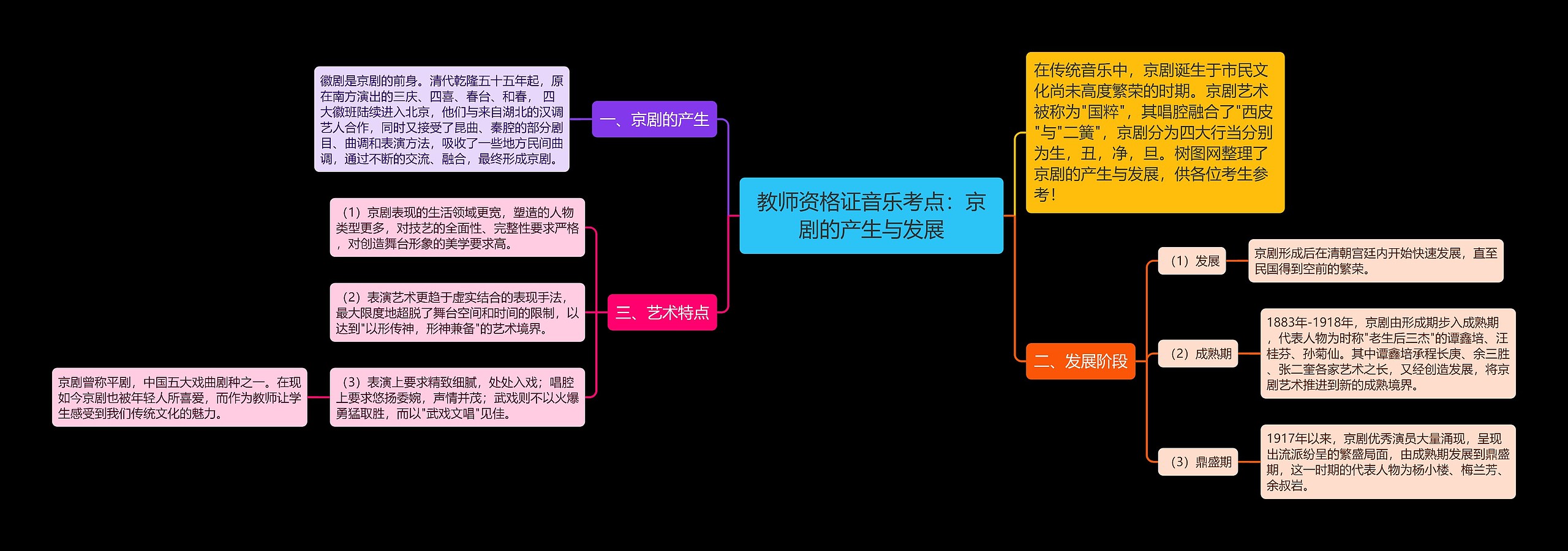 教师资格证音乐考点：京剧的产生与发展思维导图