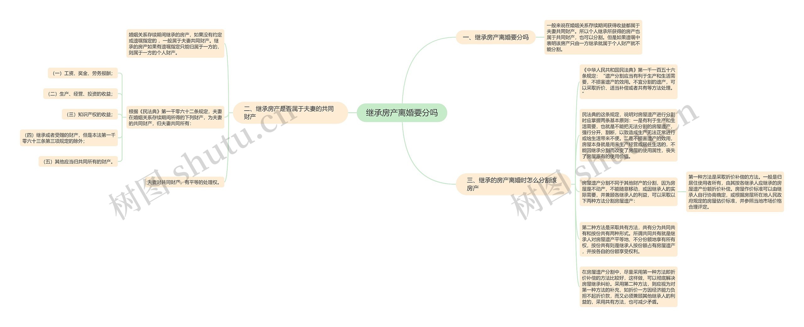 继承房产离婚要分吗