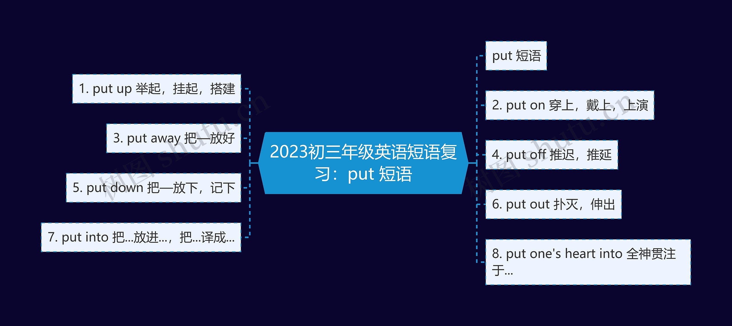 2023初三年级英语短语复习：put 短语