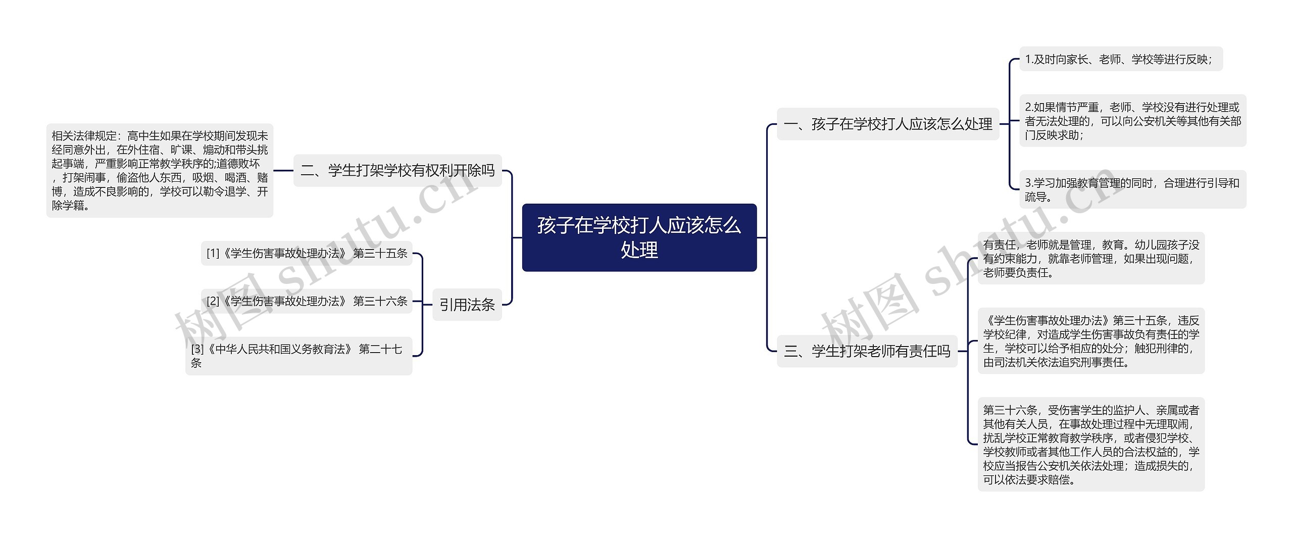 孩子在学校打人应该怎么处理思维导图