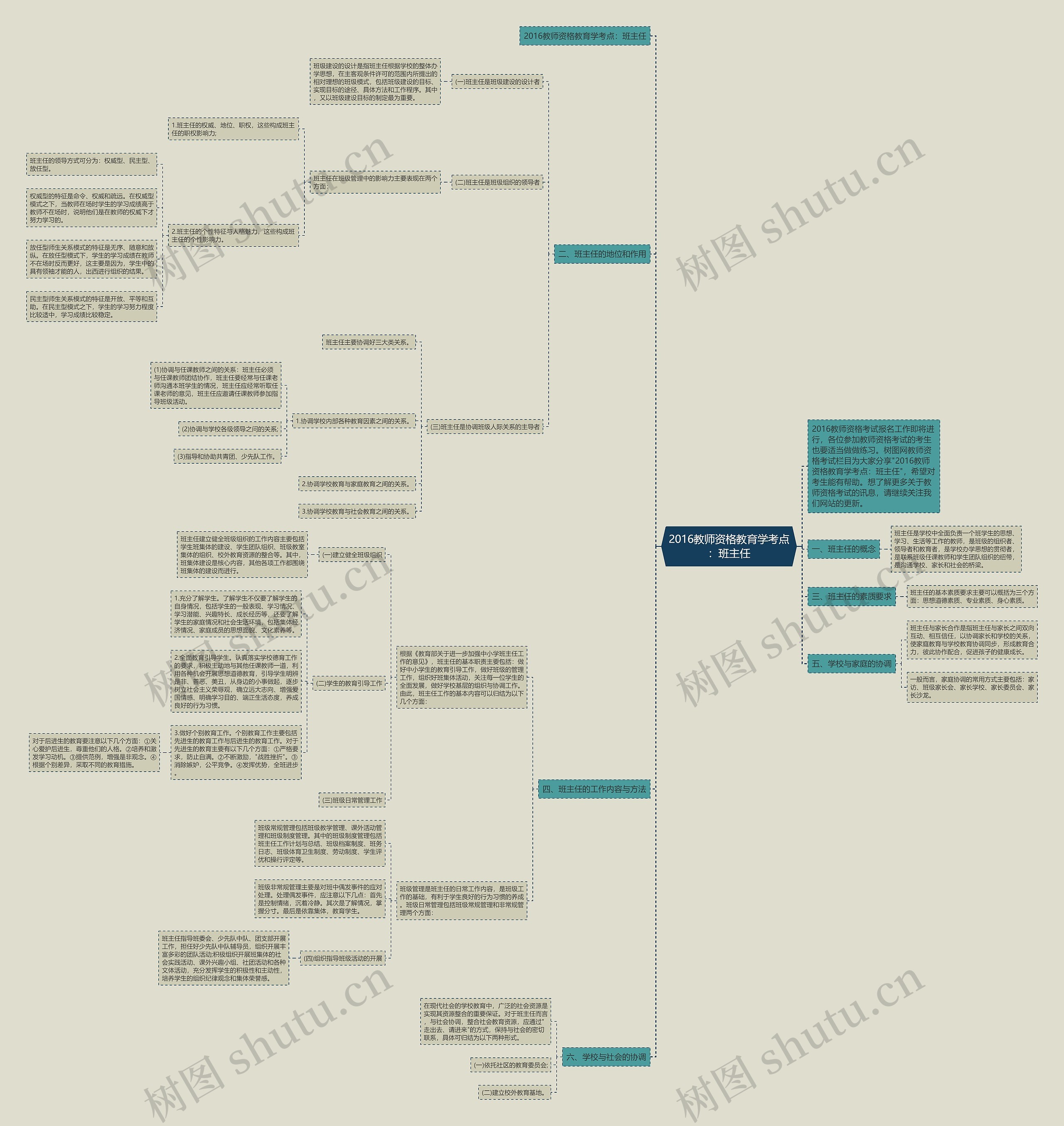 2016教师资格教育学考点：班主任思维导图