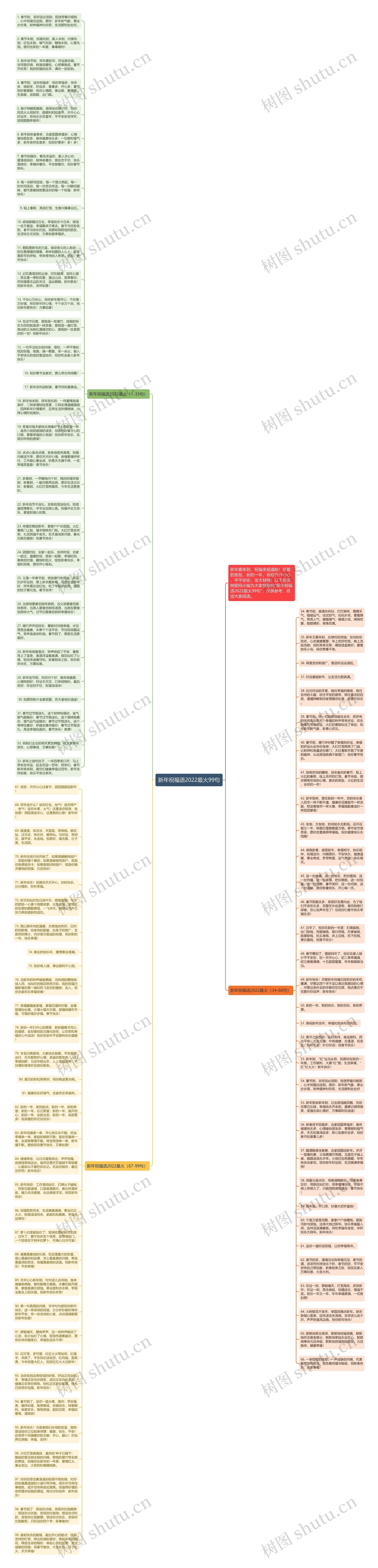 新年祝福语2022最火99句思维导图