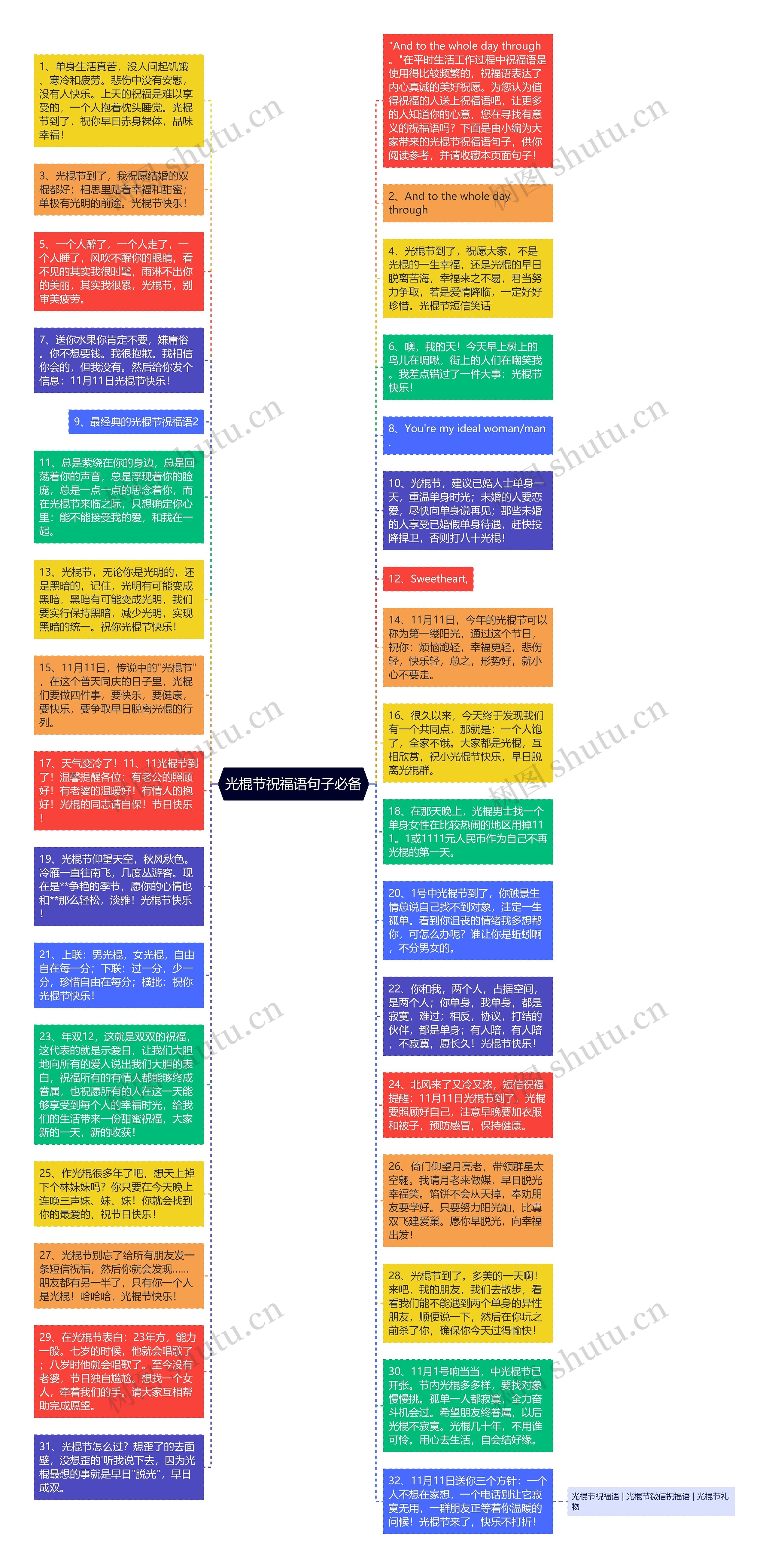 光棍节祝福语句子必备思维导图