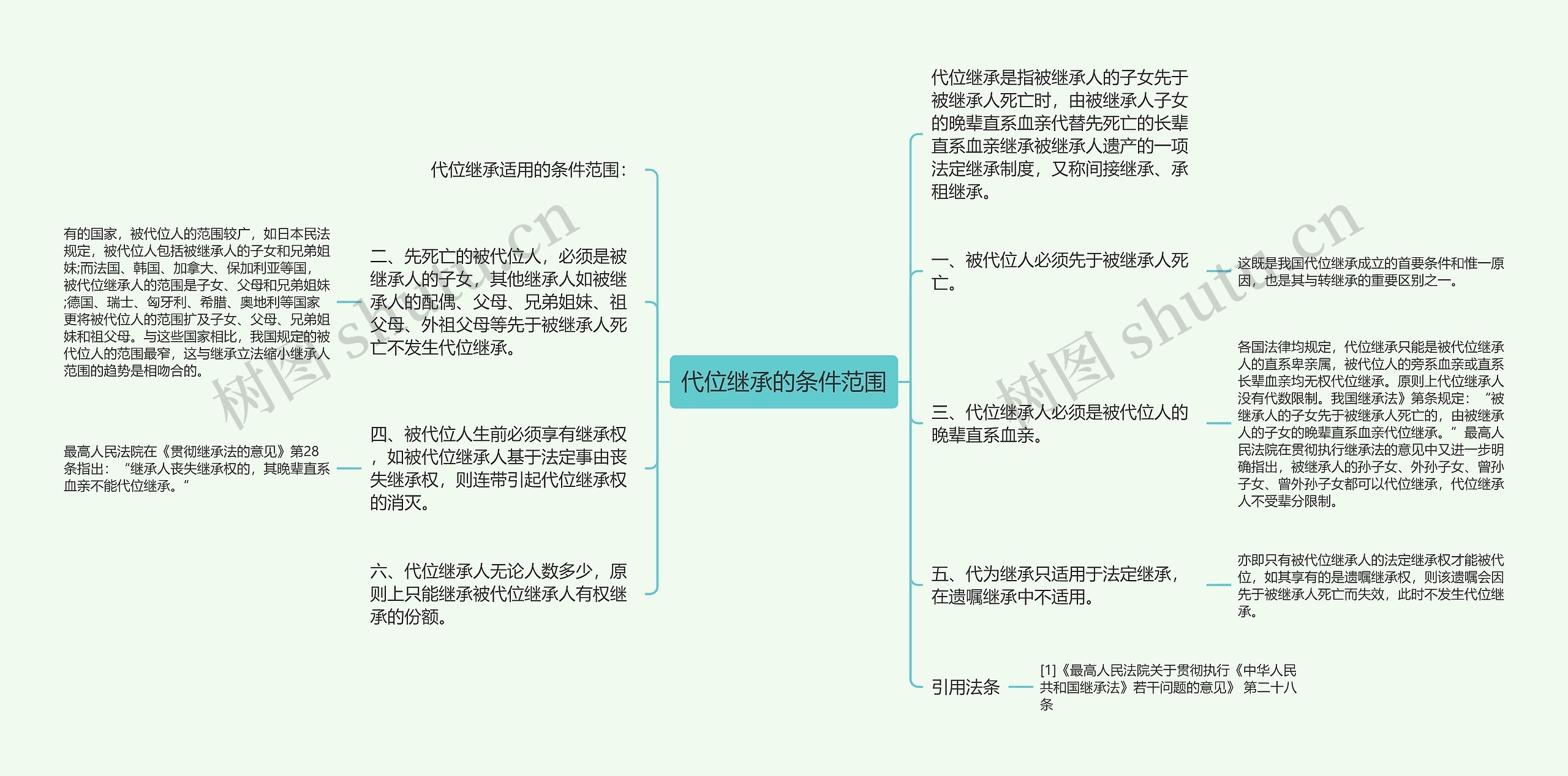 代位继承的条件范围