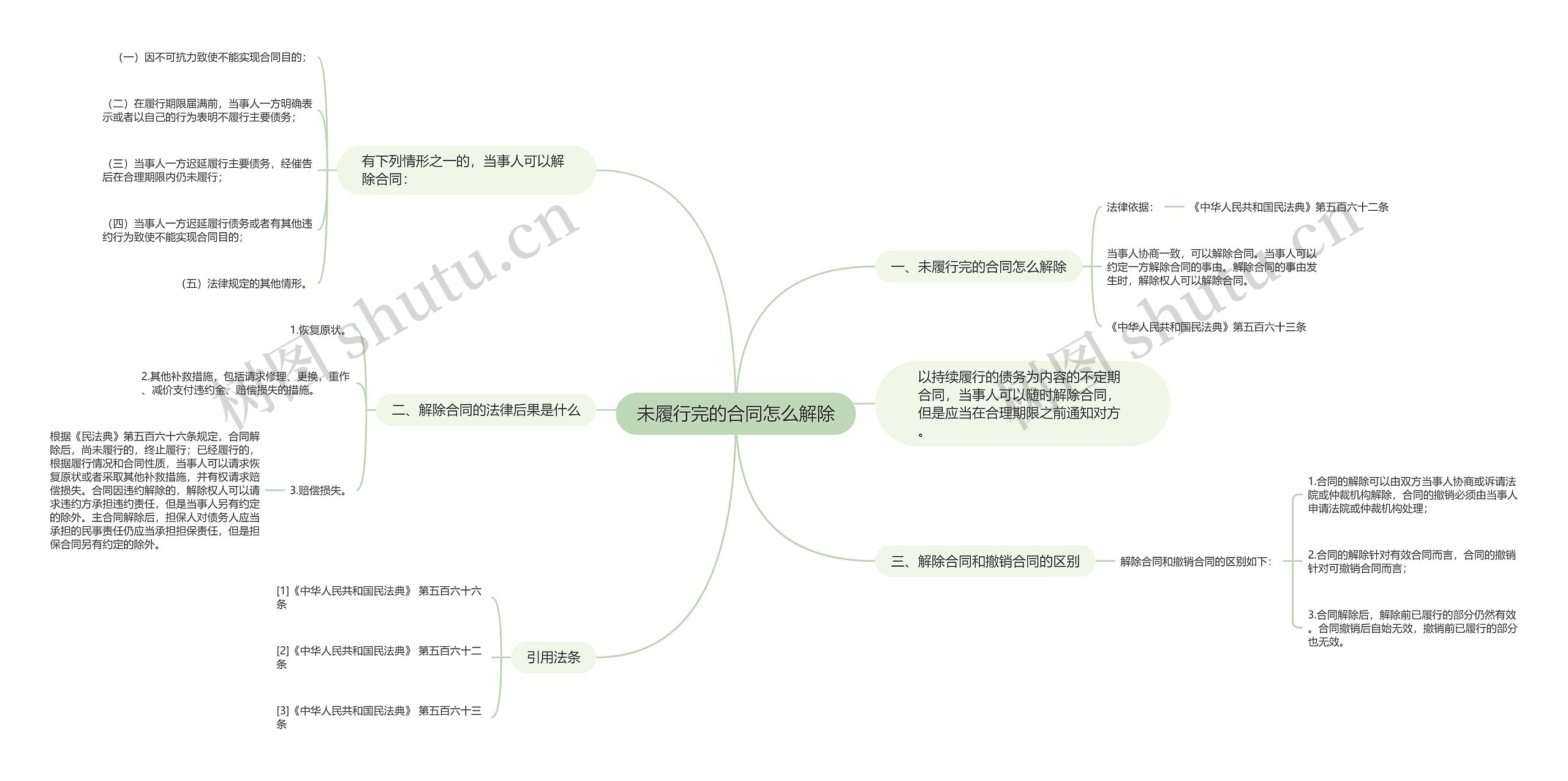 未履行完的合同怎么解除思维导图