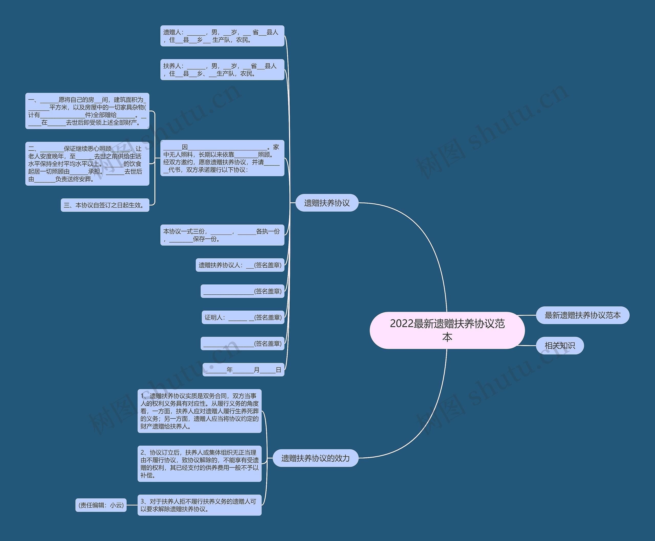 2022最新遗赠扶养协议范本思维导图