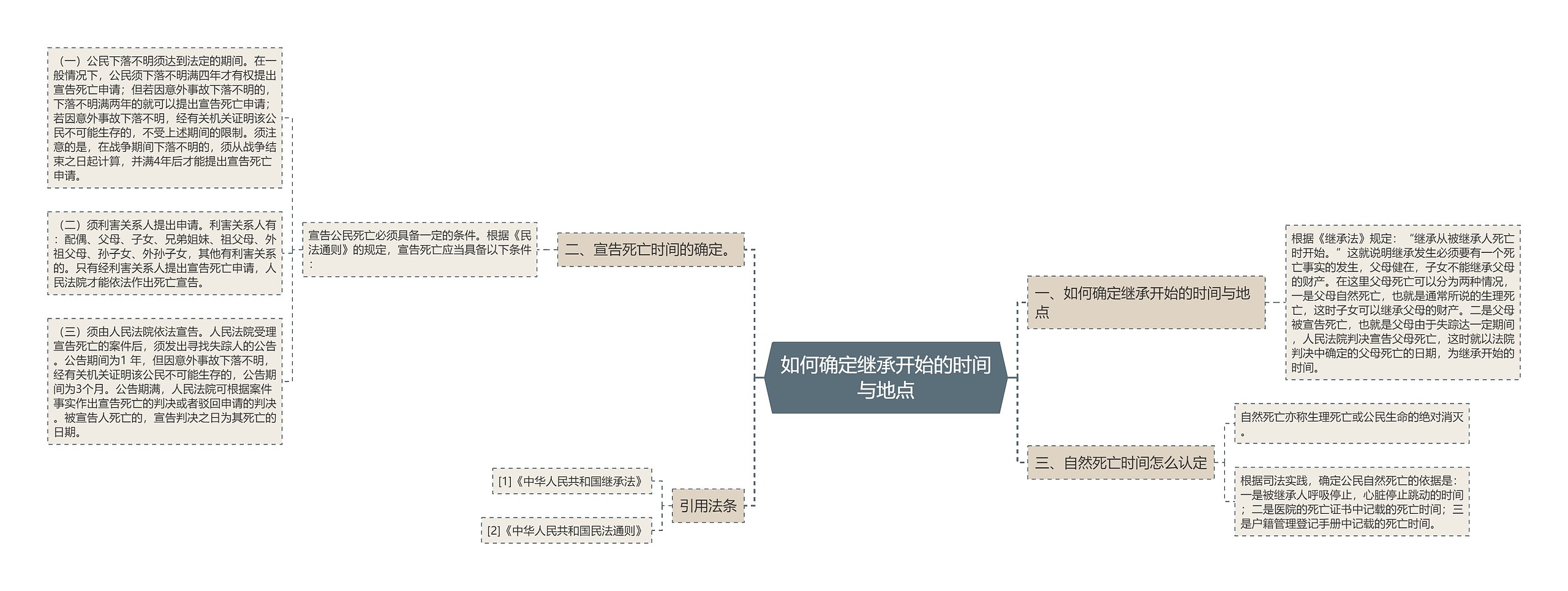 如何确定继承开始的时间与地点思维导图