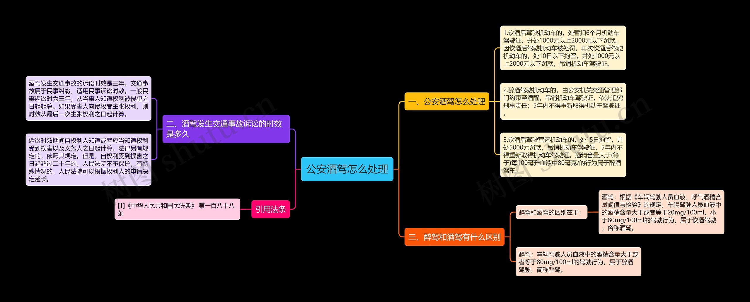 公安酒驾怎么处理思维导图