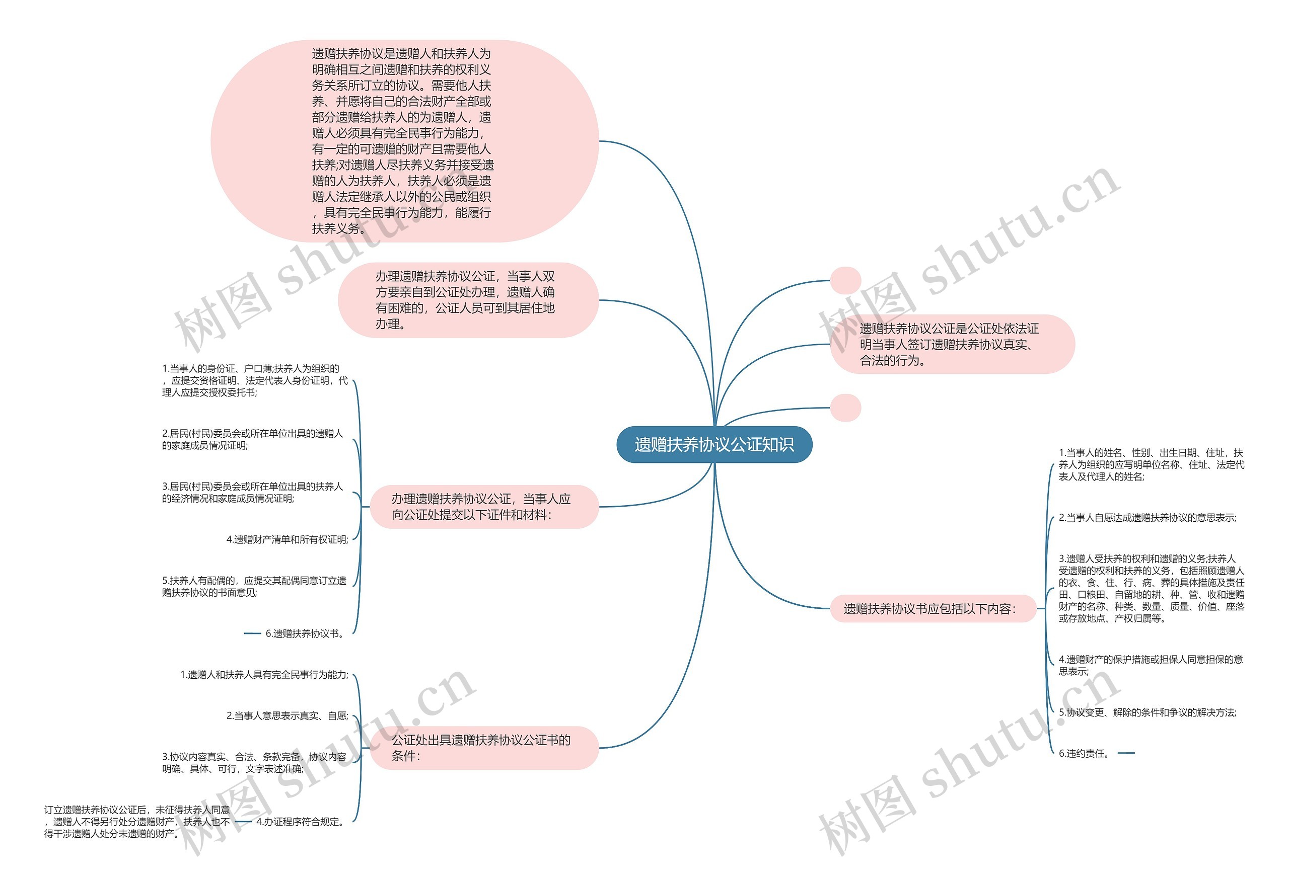 遗赠扶养协议公证知识思维导图