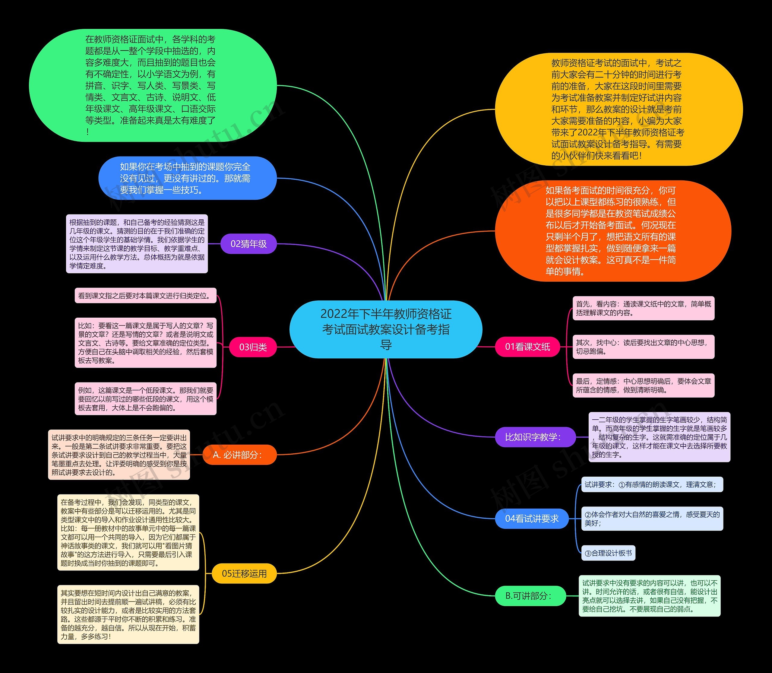 2022年下半年教师资格证考试面试教案设计备考指导思维导图