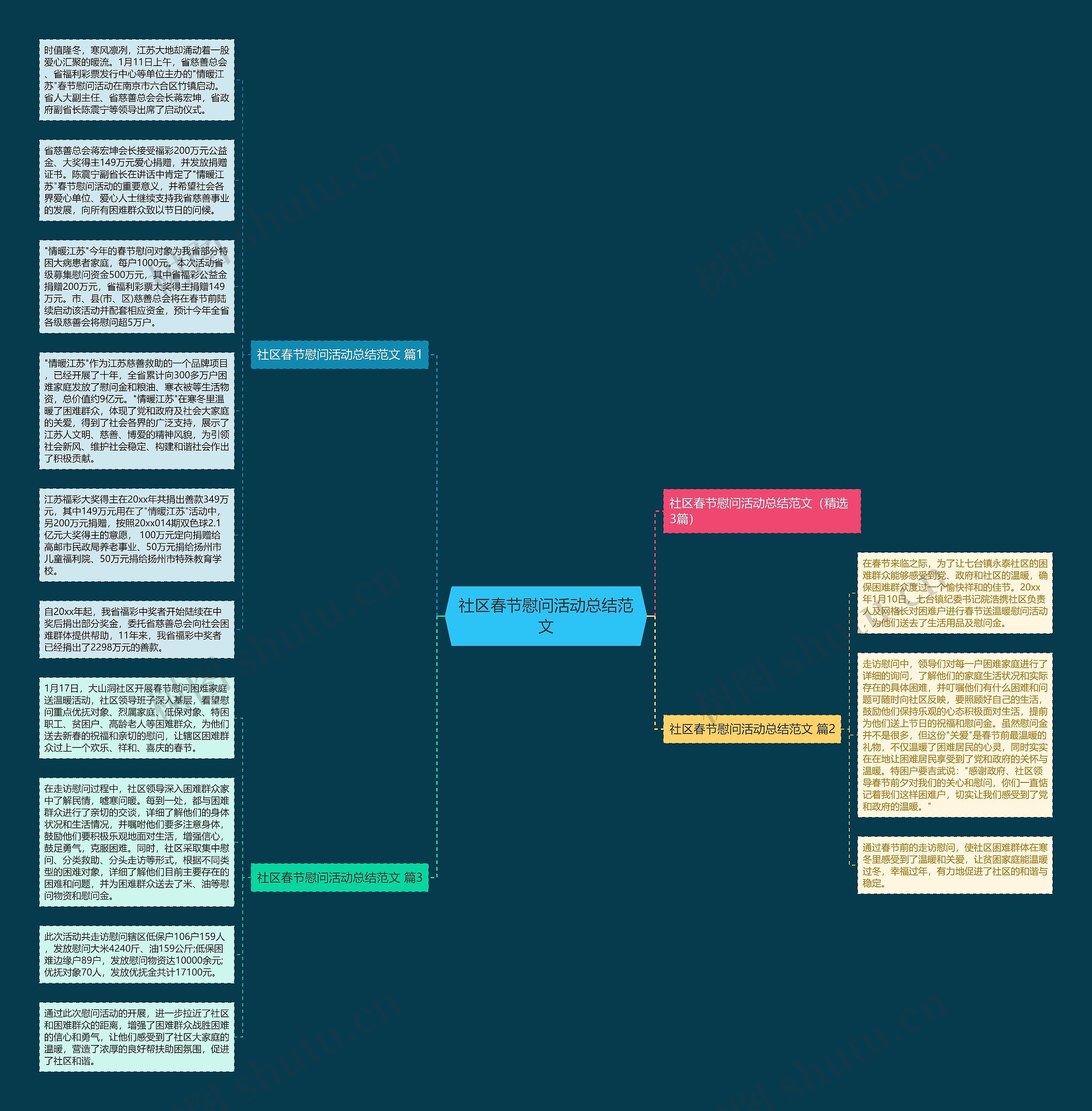 社区春节慰问活动总结范文思维导图高清图 社区春节慰问活动总结范文思维导图