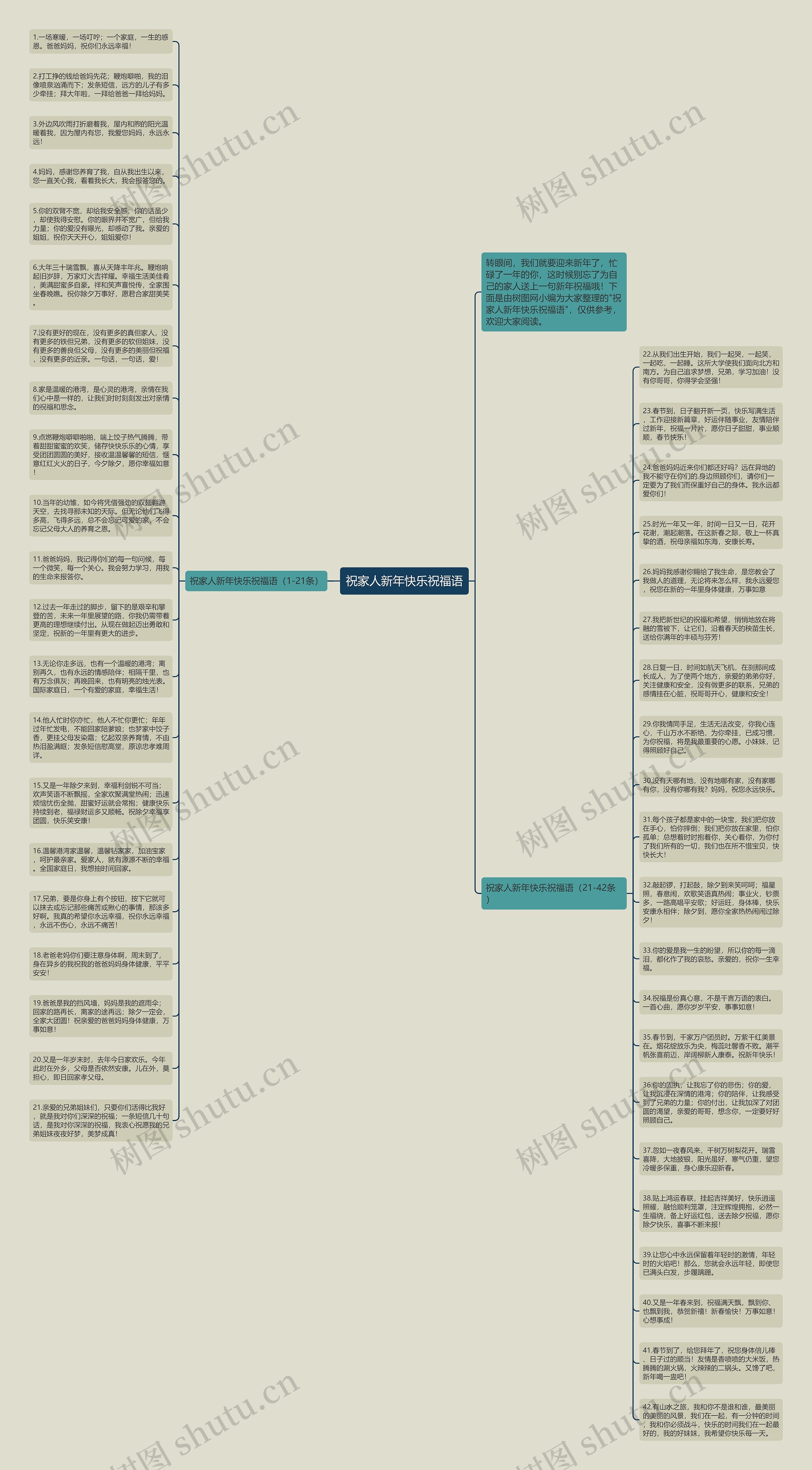 祝家人新年快乐祝福语思维导图