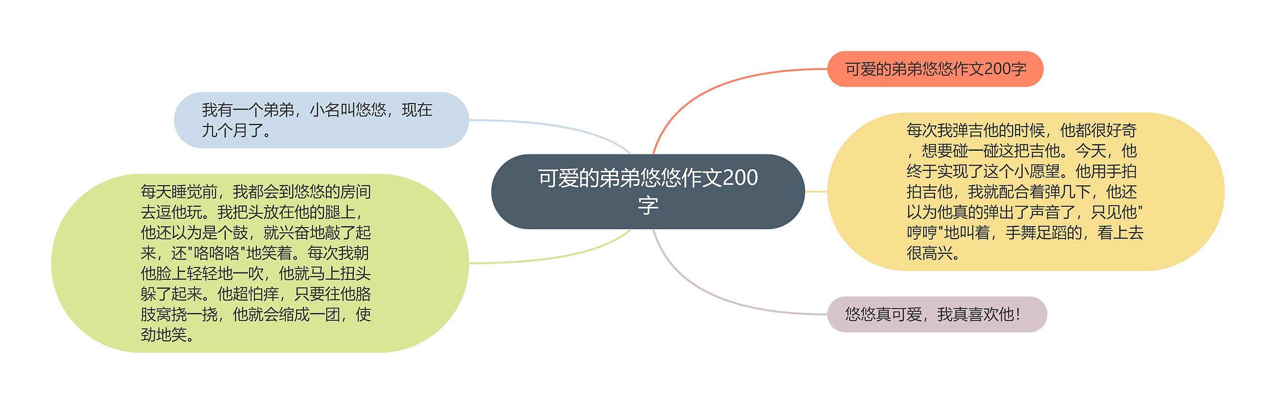 可爱的弟弟悠悠作文200字思维导图