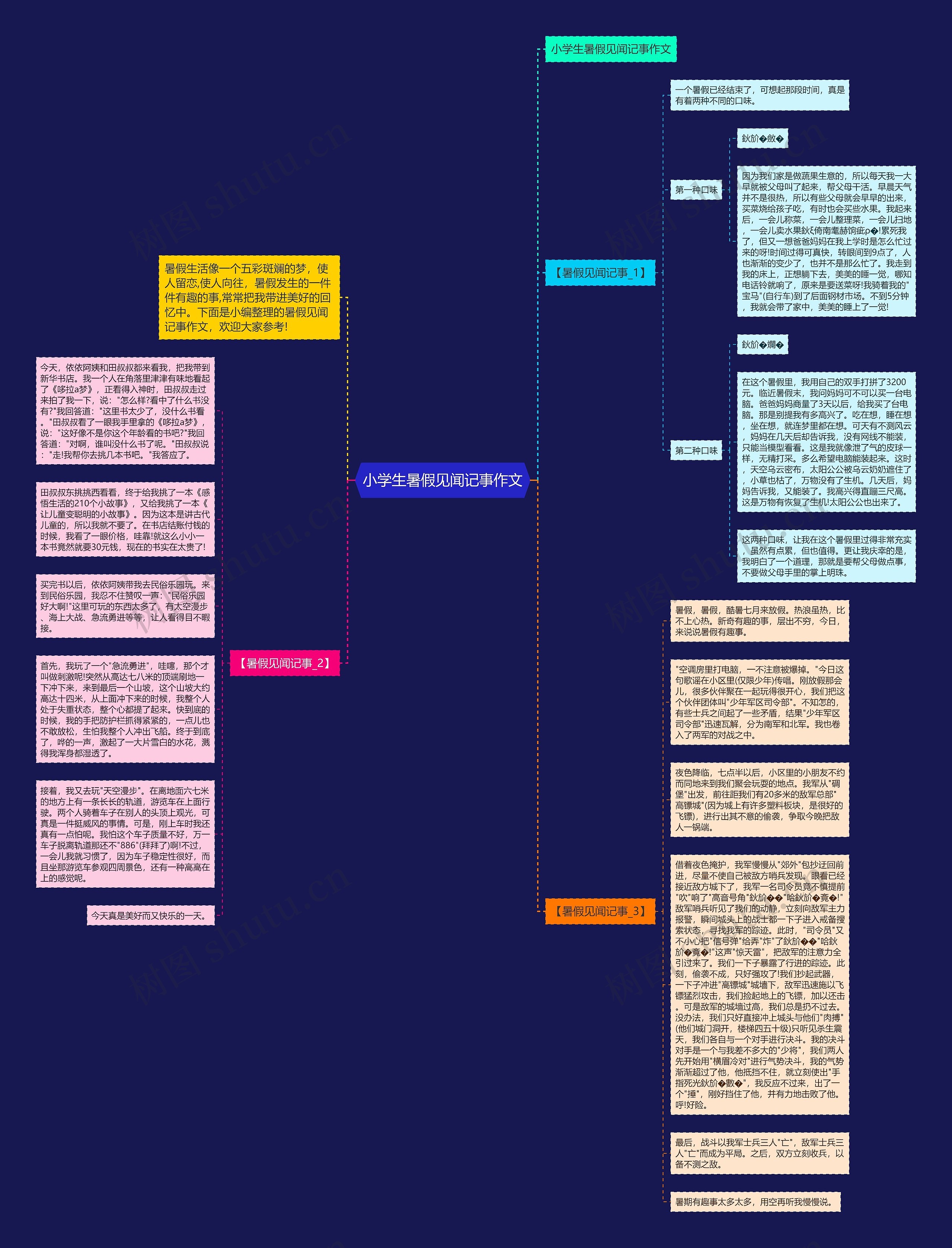 小学生暑假见闻记事作文思维导图
