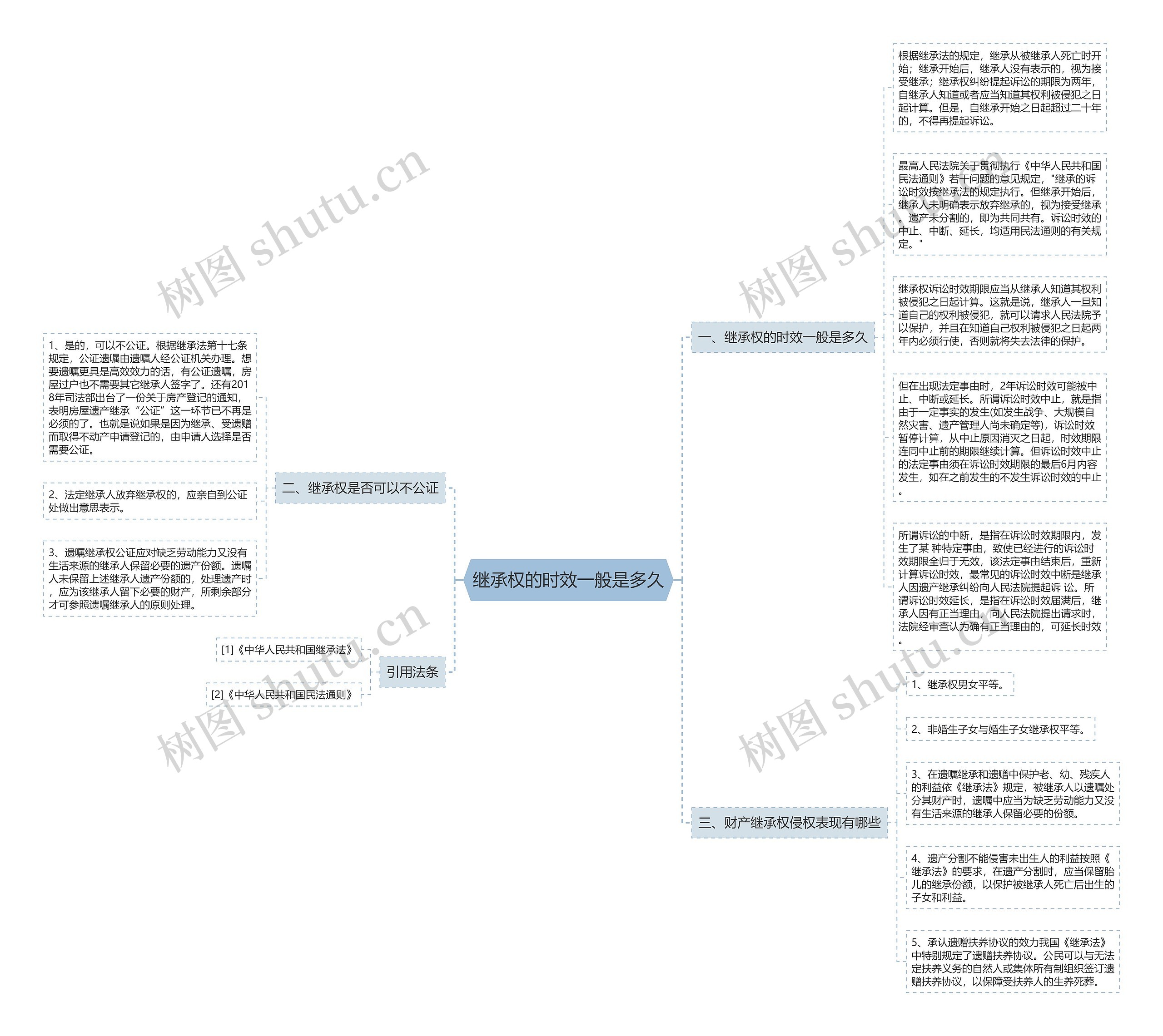 继承权的时效一般是多久思维导图