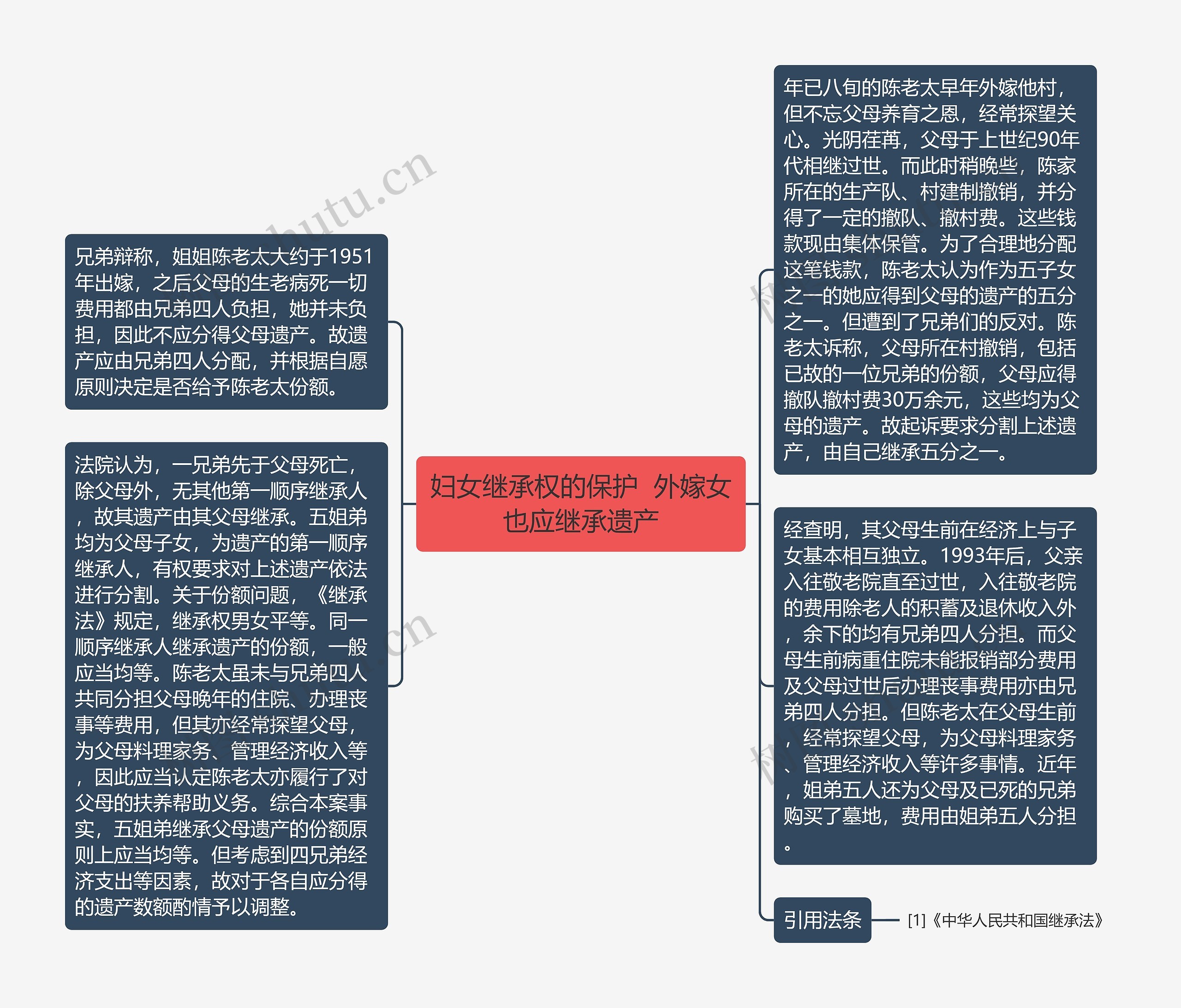 妇女继承权的保护  外嫁女也应继承遗产思维导图