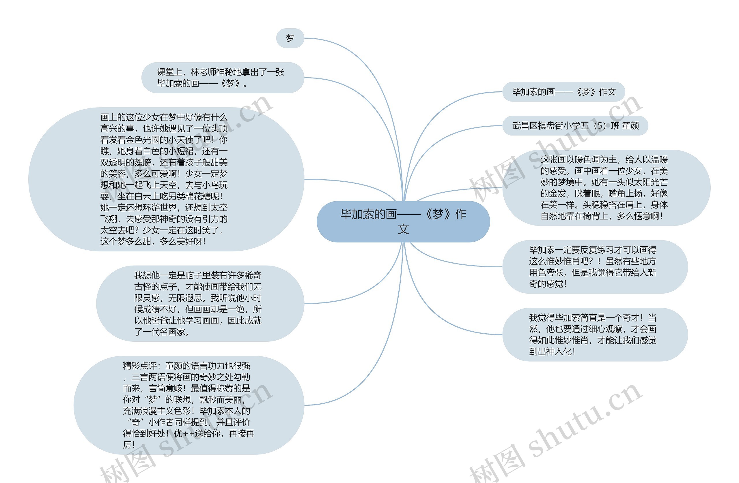 毕加索的画——《梦》作文思维导图