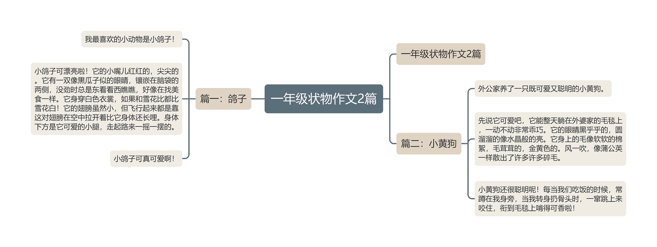 一年级状物作文2篇思维导图