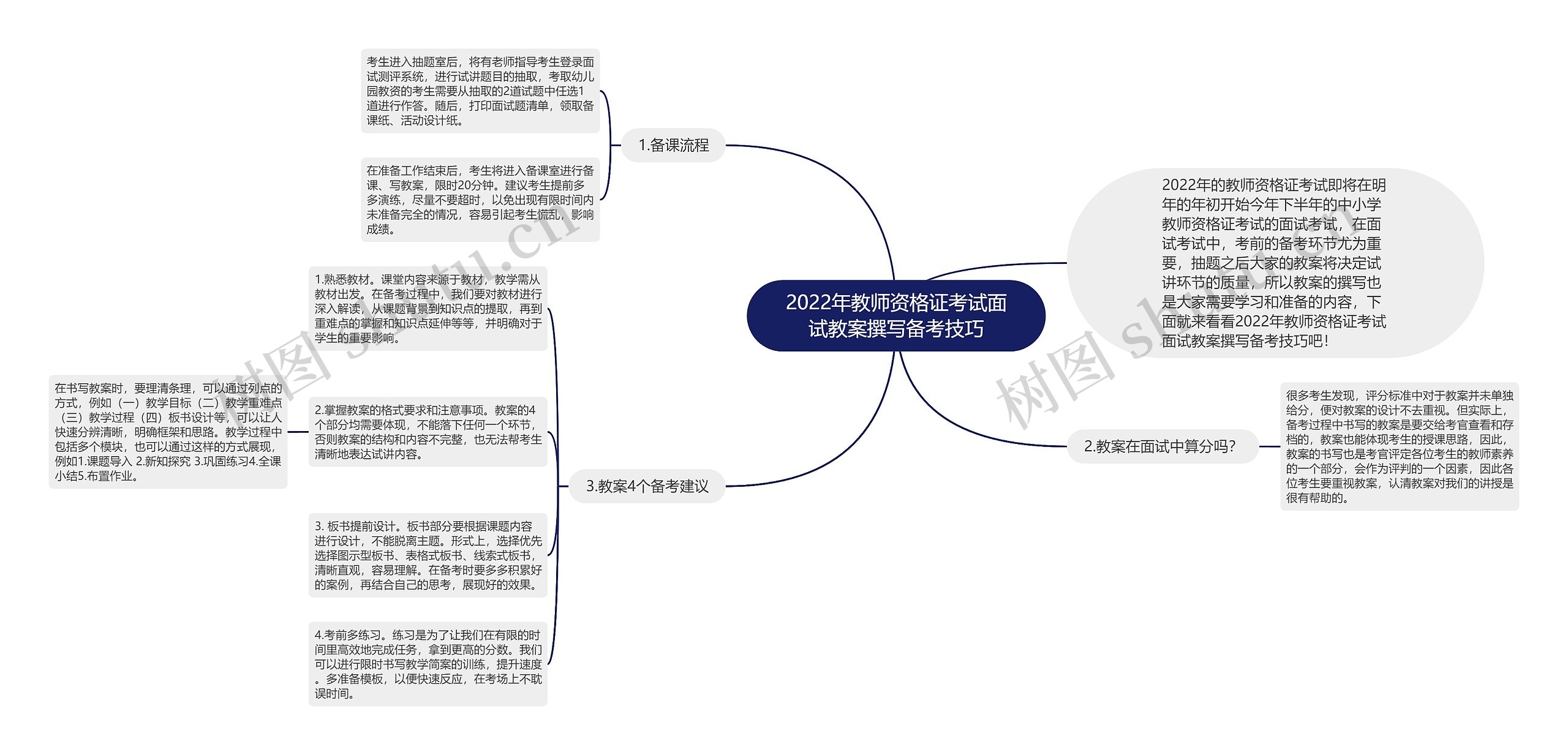 2022年教师资格证考试面试教案撰写备考技巧思维导图