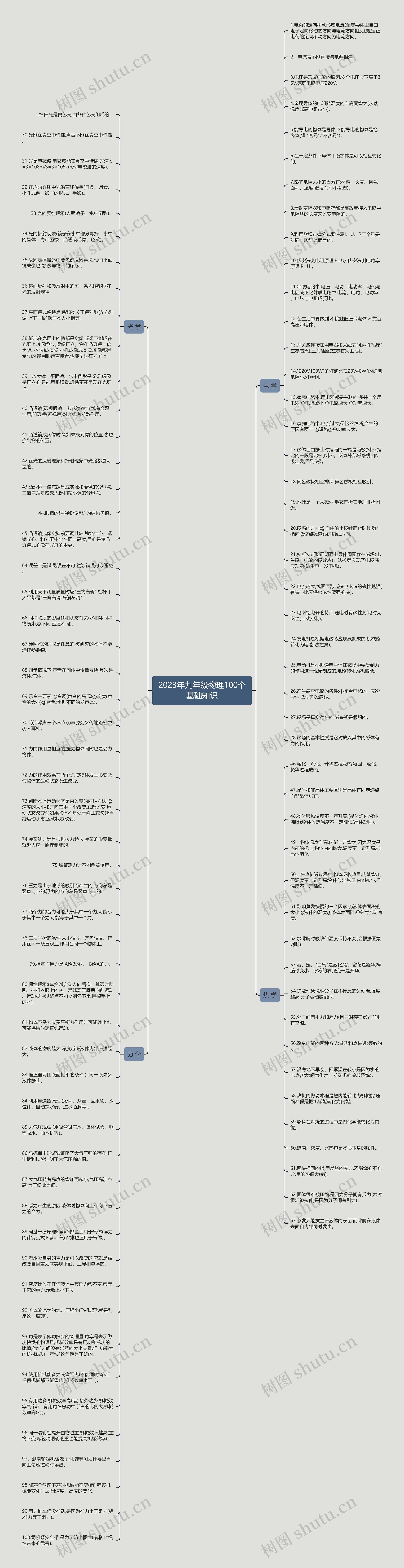 2023年九年级物理100个基础知识思维导图