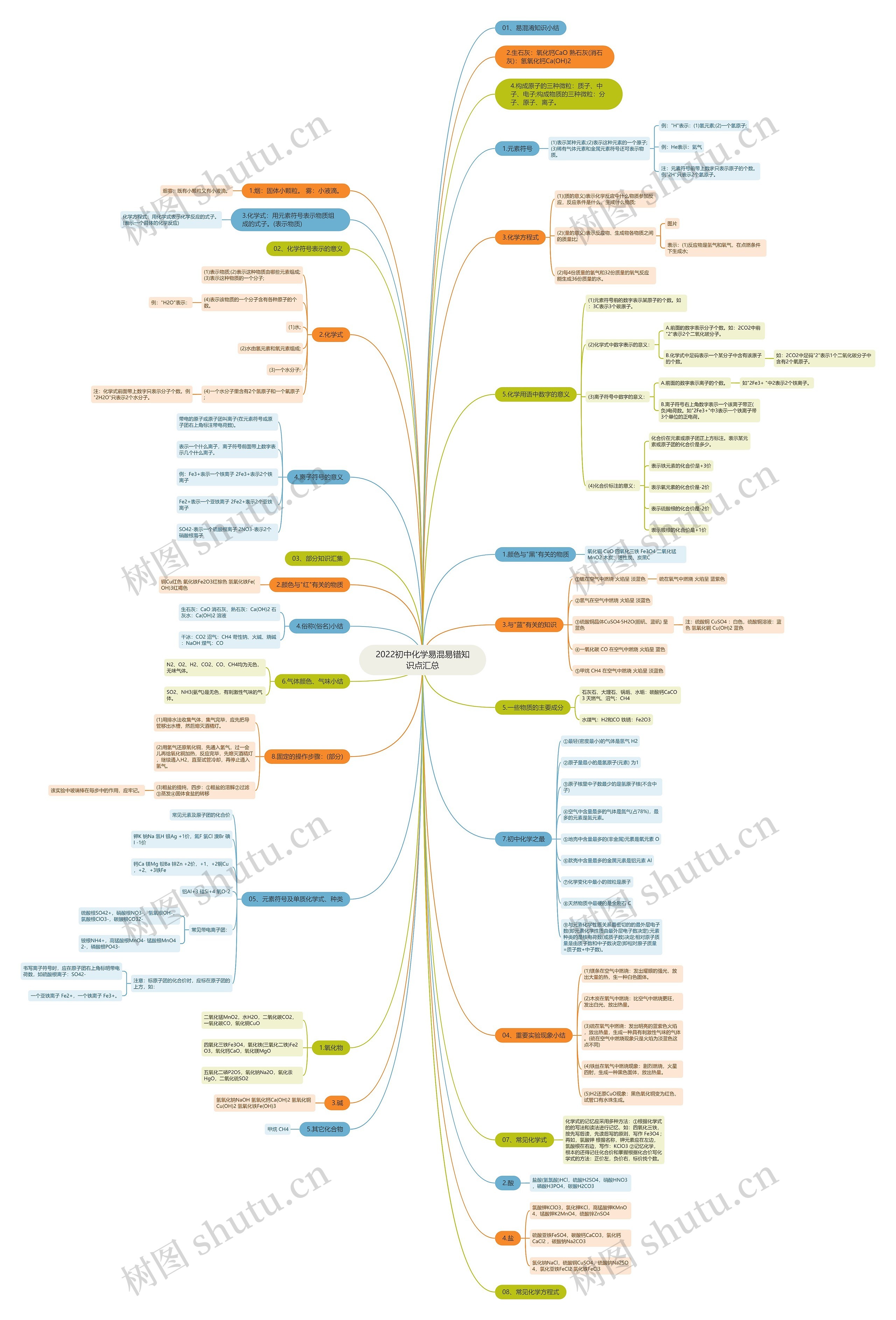 2022初中化学易混易错知识点汇总思维导图