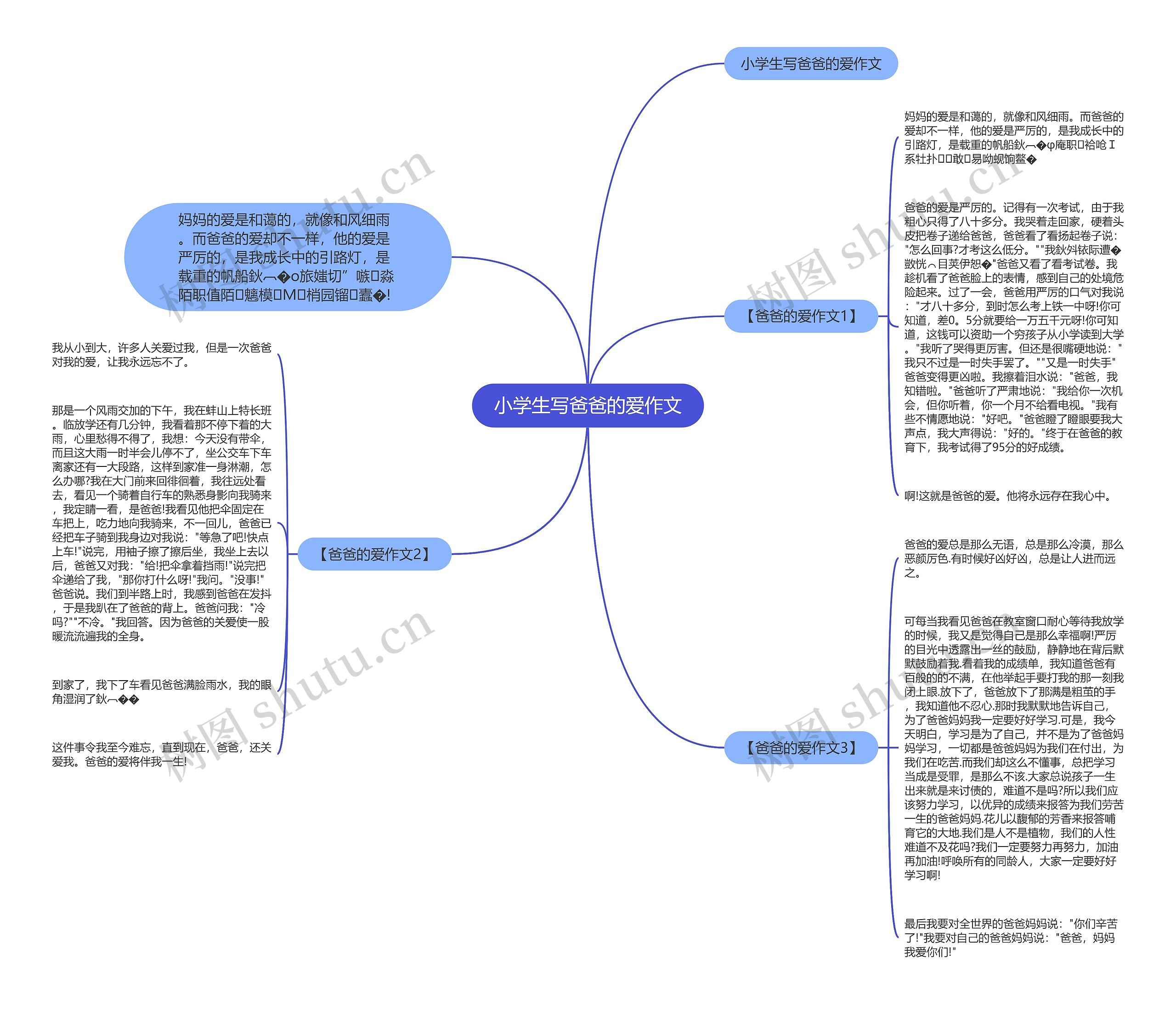 小学生写爸爸的爱作文思维导图