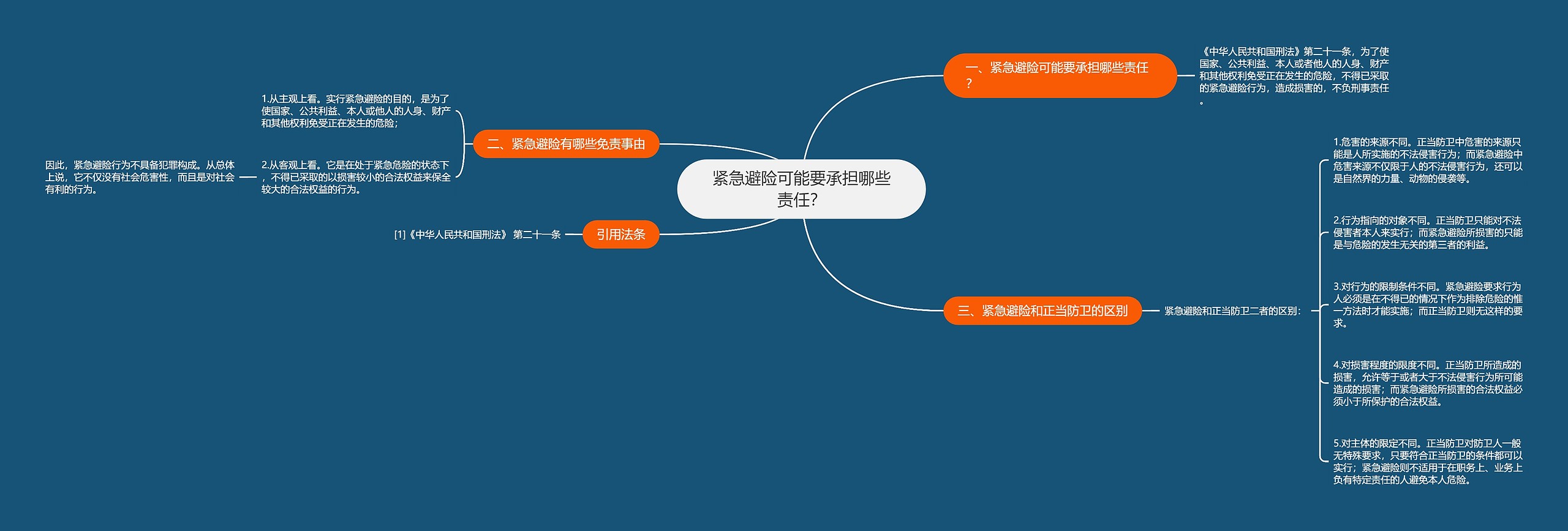 紧急避险可能要承担哪些责任？思维导图