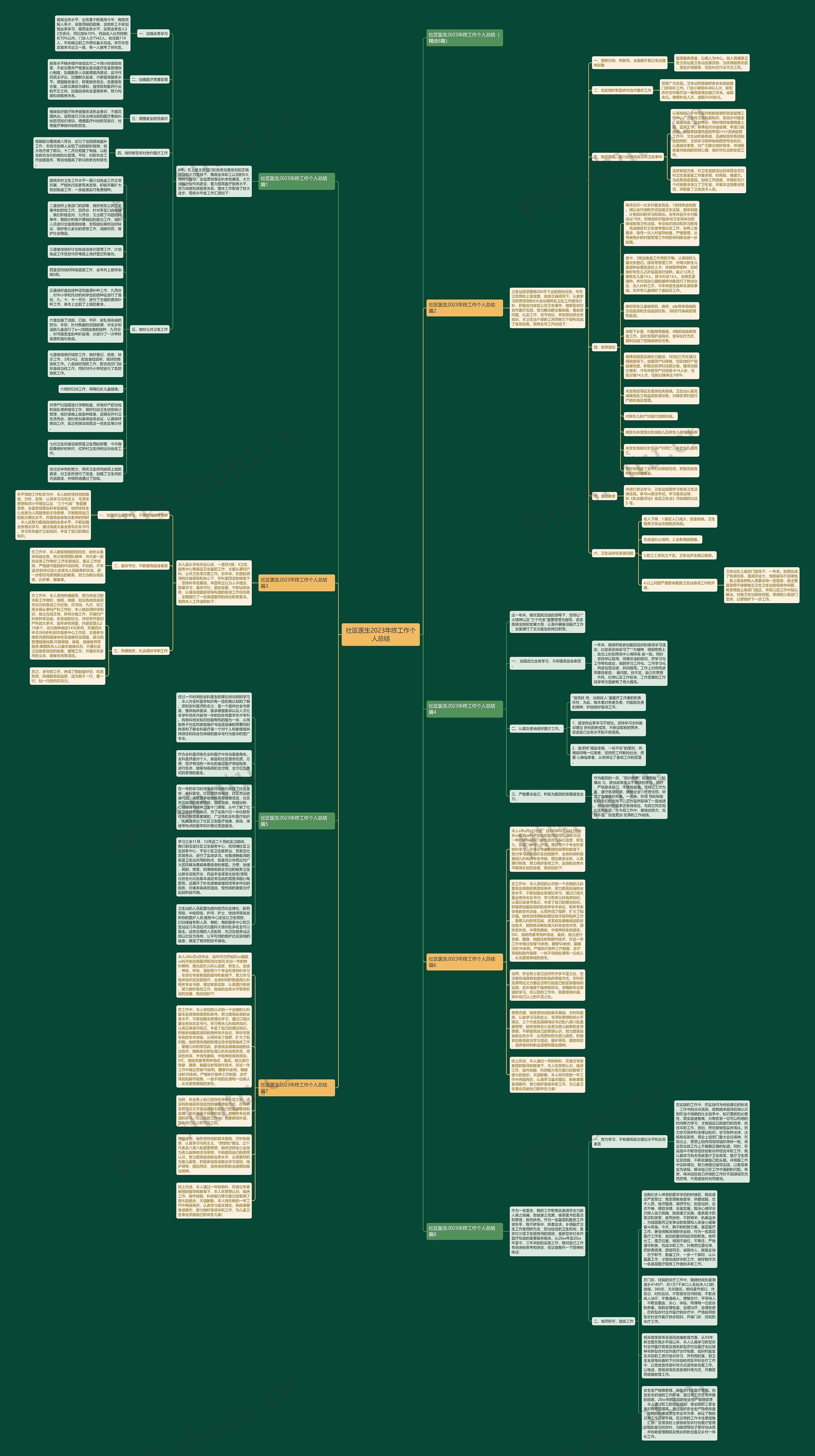 社区医生2023年终工作个人总结思维导图高清图 社区医生2023年终工作个人总结思维导图
