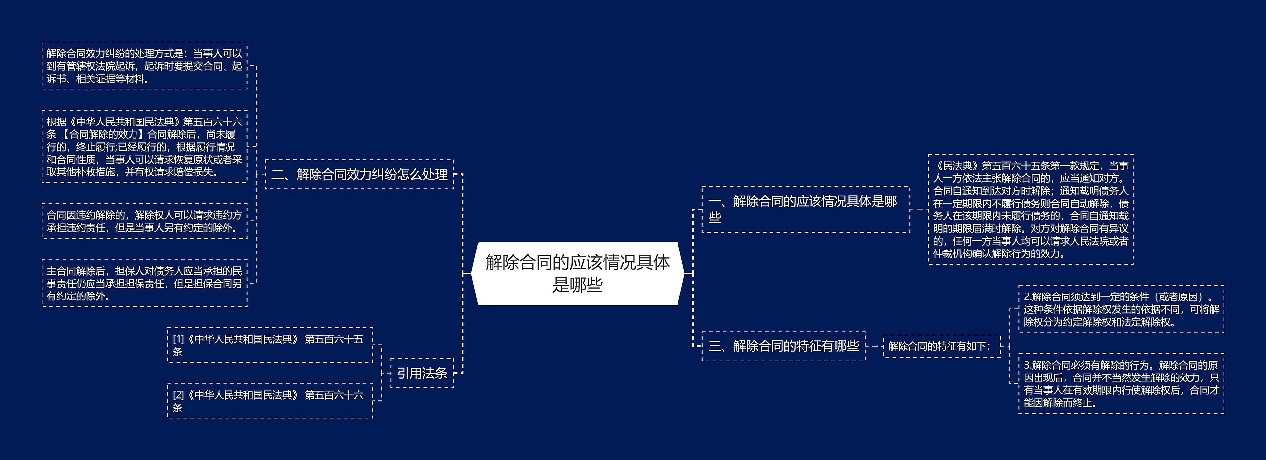 解除合同的应该情况具体是哪些思维导图