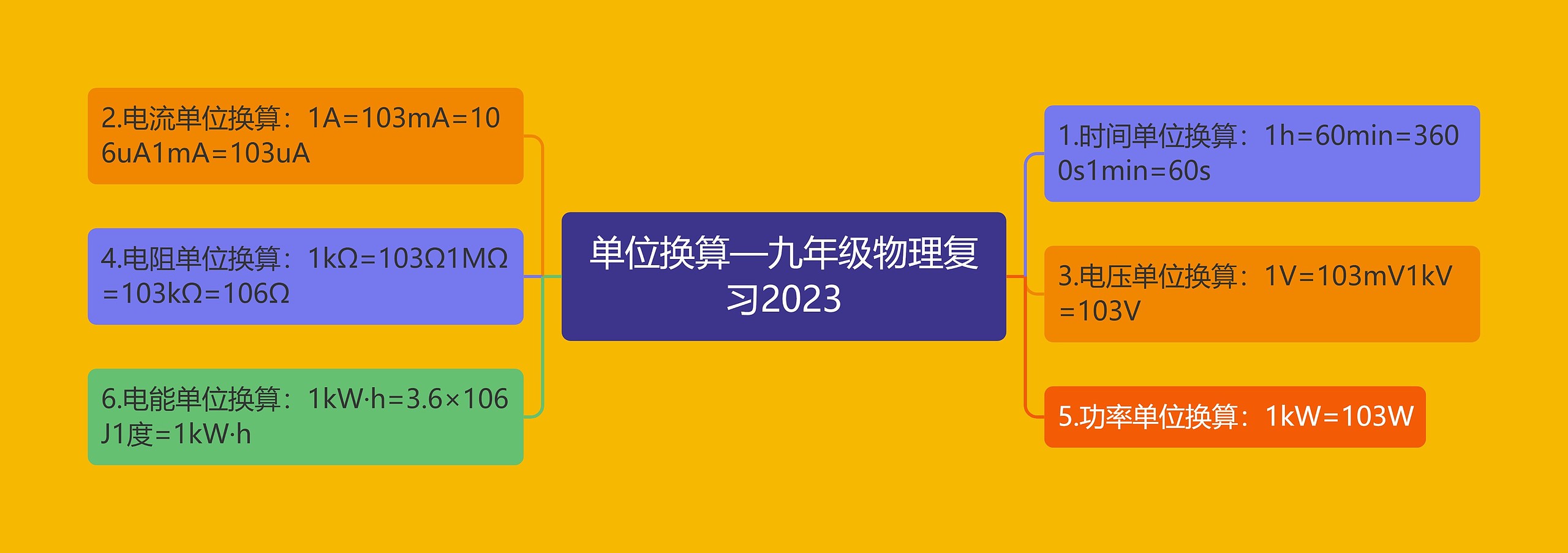 单位换算—九年级物理复习2023思维导图