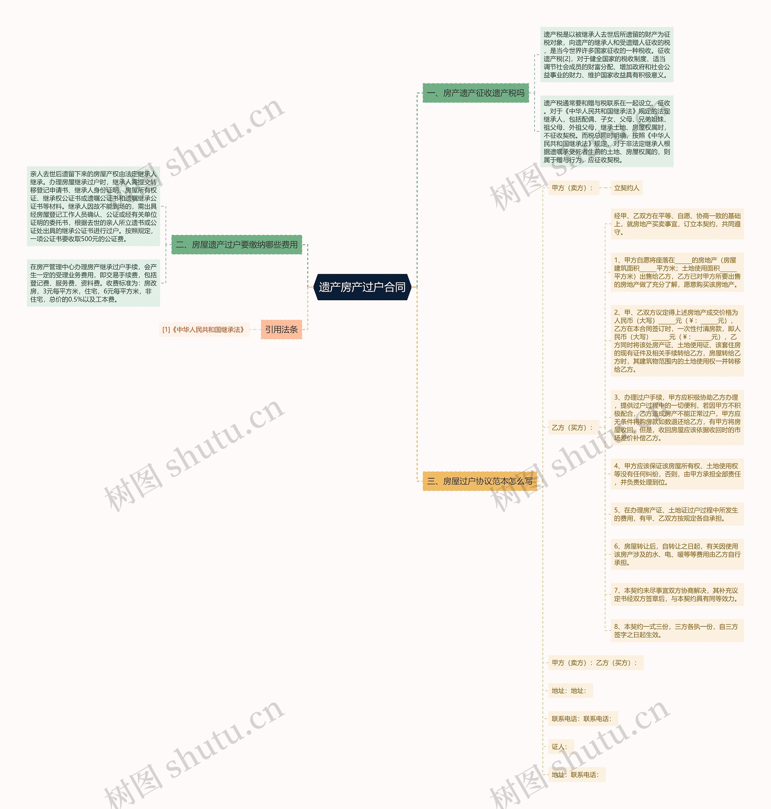 遗产房产过户合同思维导图