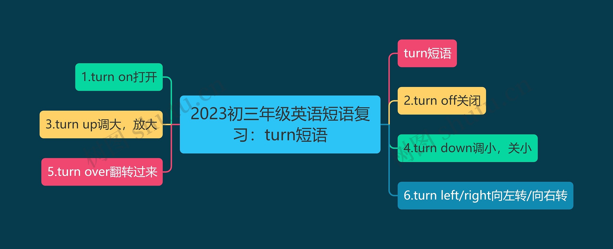 2023初三年级英语短语复习：turn短语