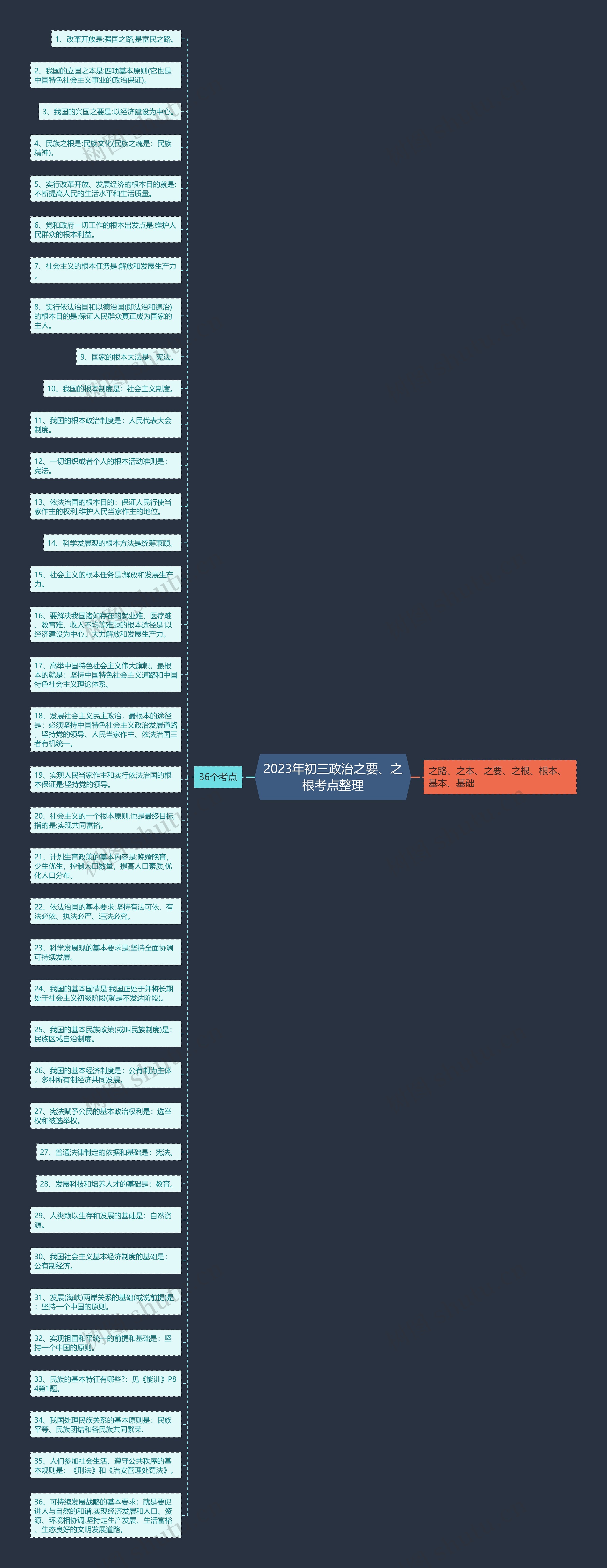 2023年初三政治之要、之根考点整理思维导图