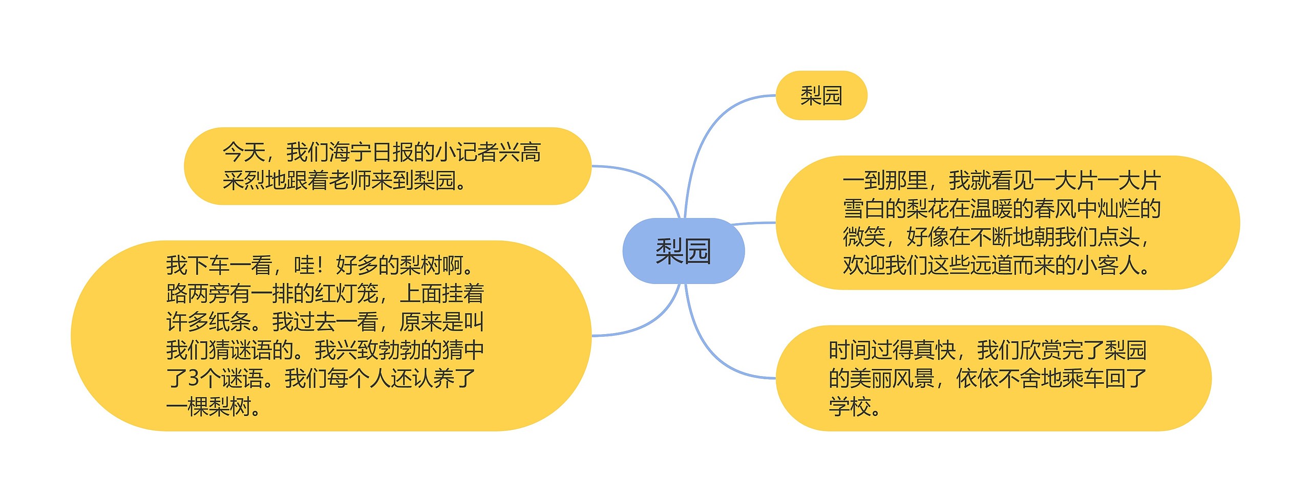 梨园思维导图