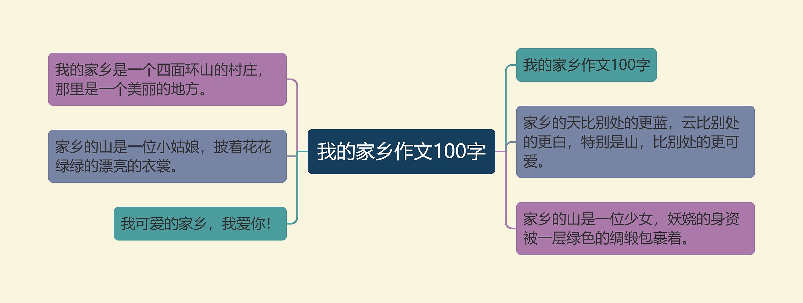 我的家乡作文100字思维导图