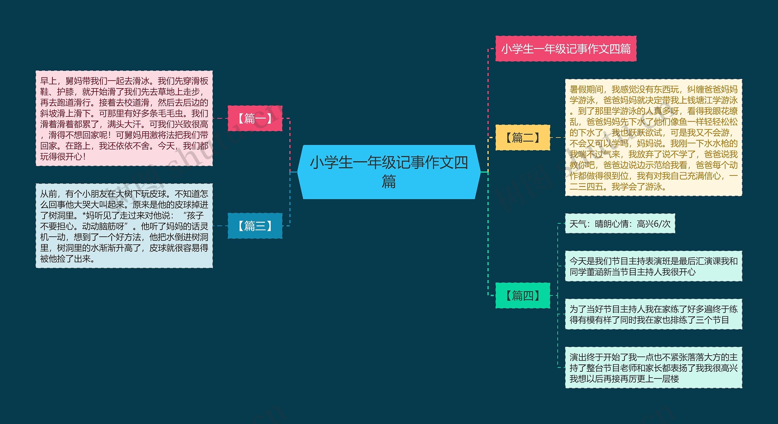 小学生一年级记事作文四篇思维导图