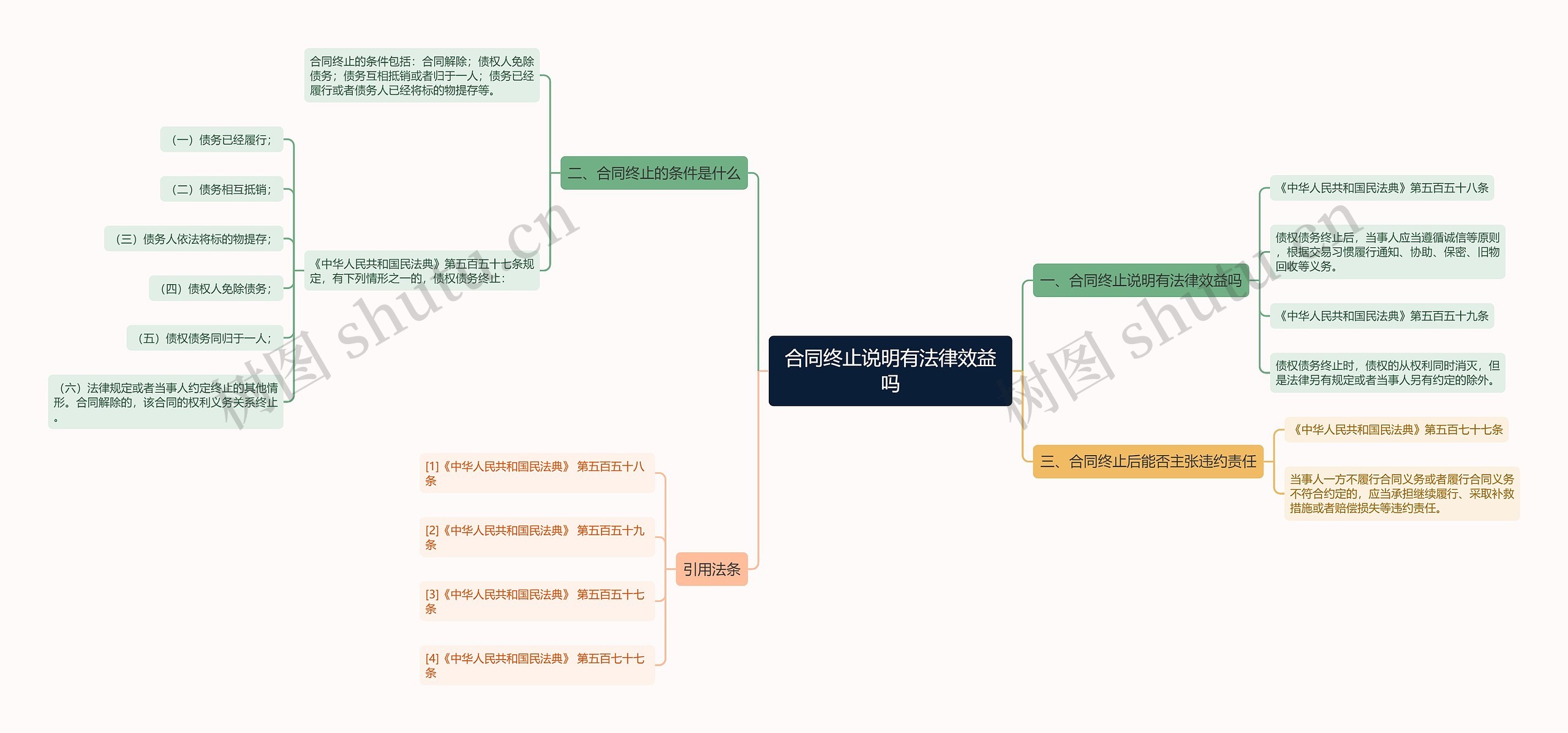 合同终止说明有法律效益吗思维导图