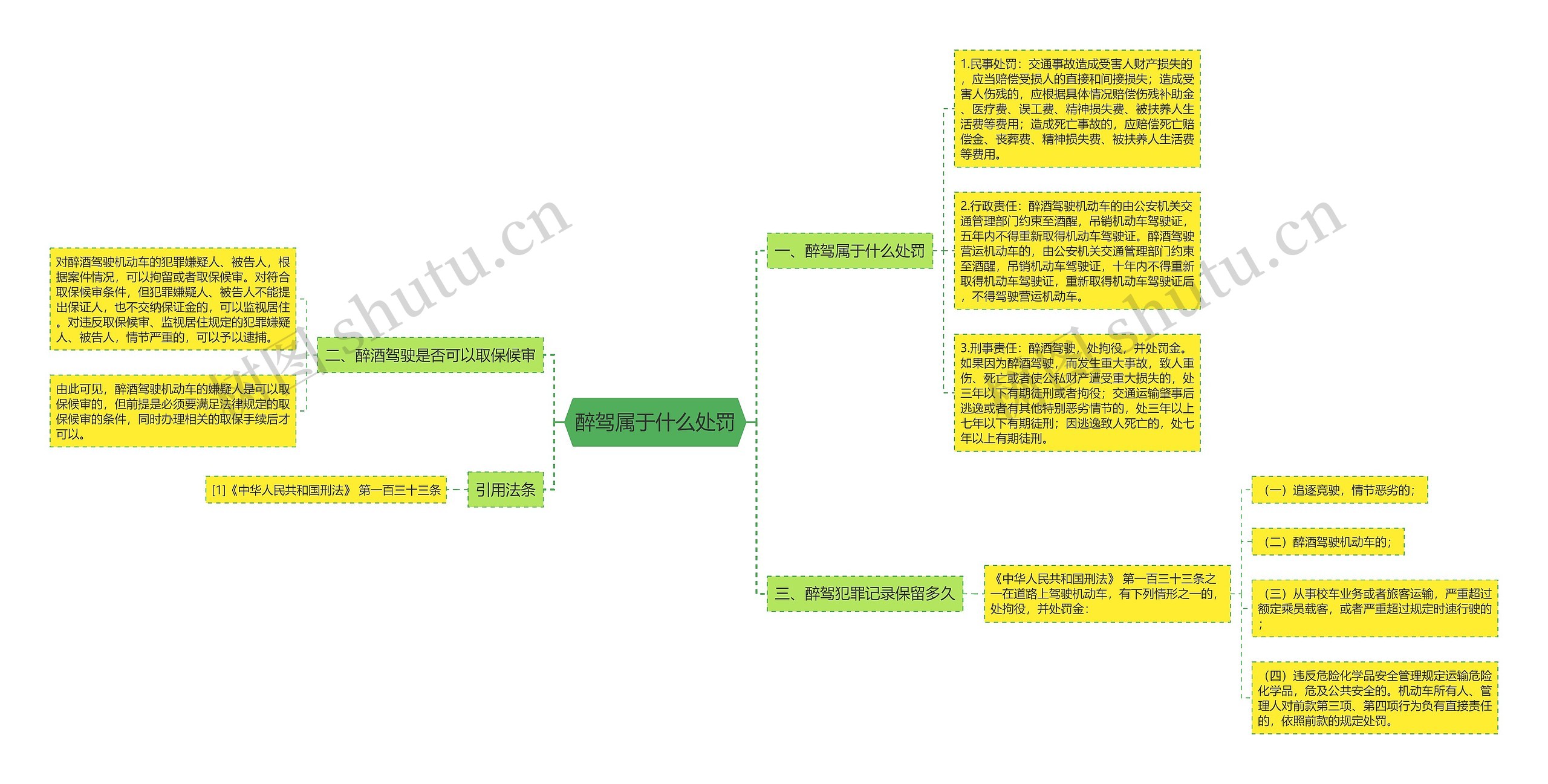 醉驾属于什么处罚思维导图