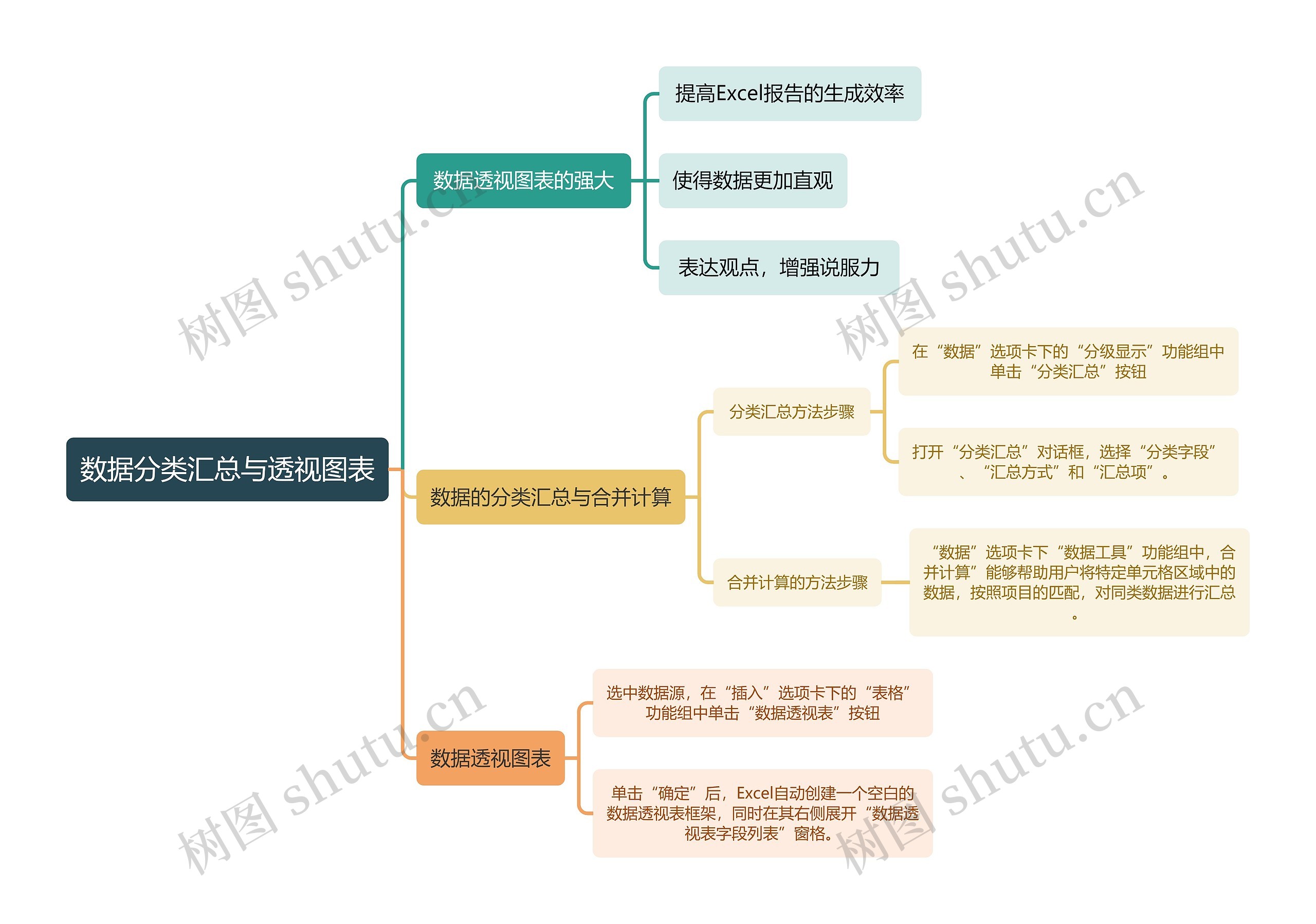 数据分类汇总与透视图表思维导图