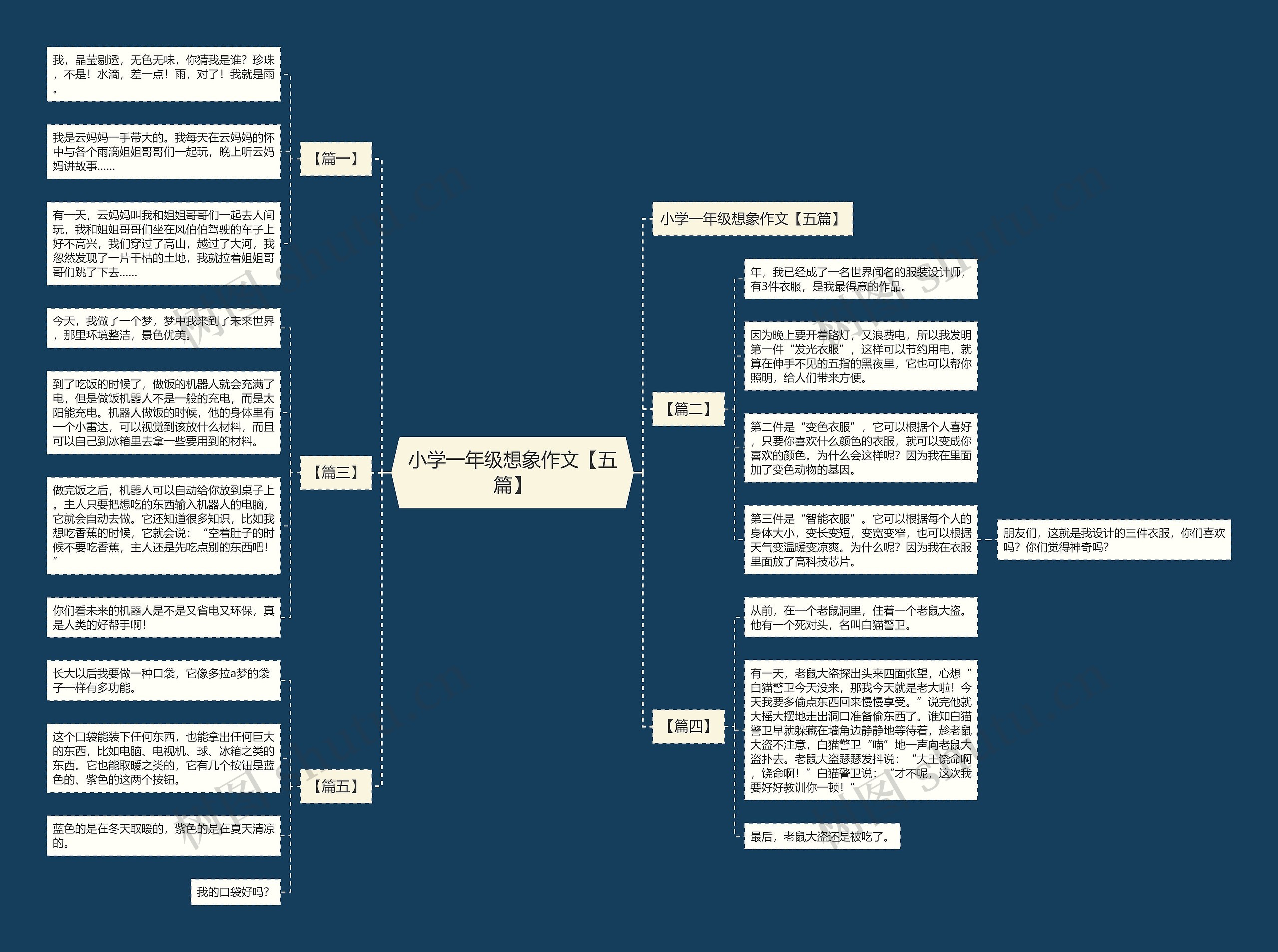 小学一年级想象作文【五篇】思维导图