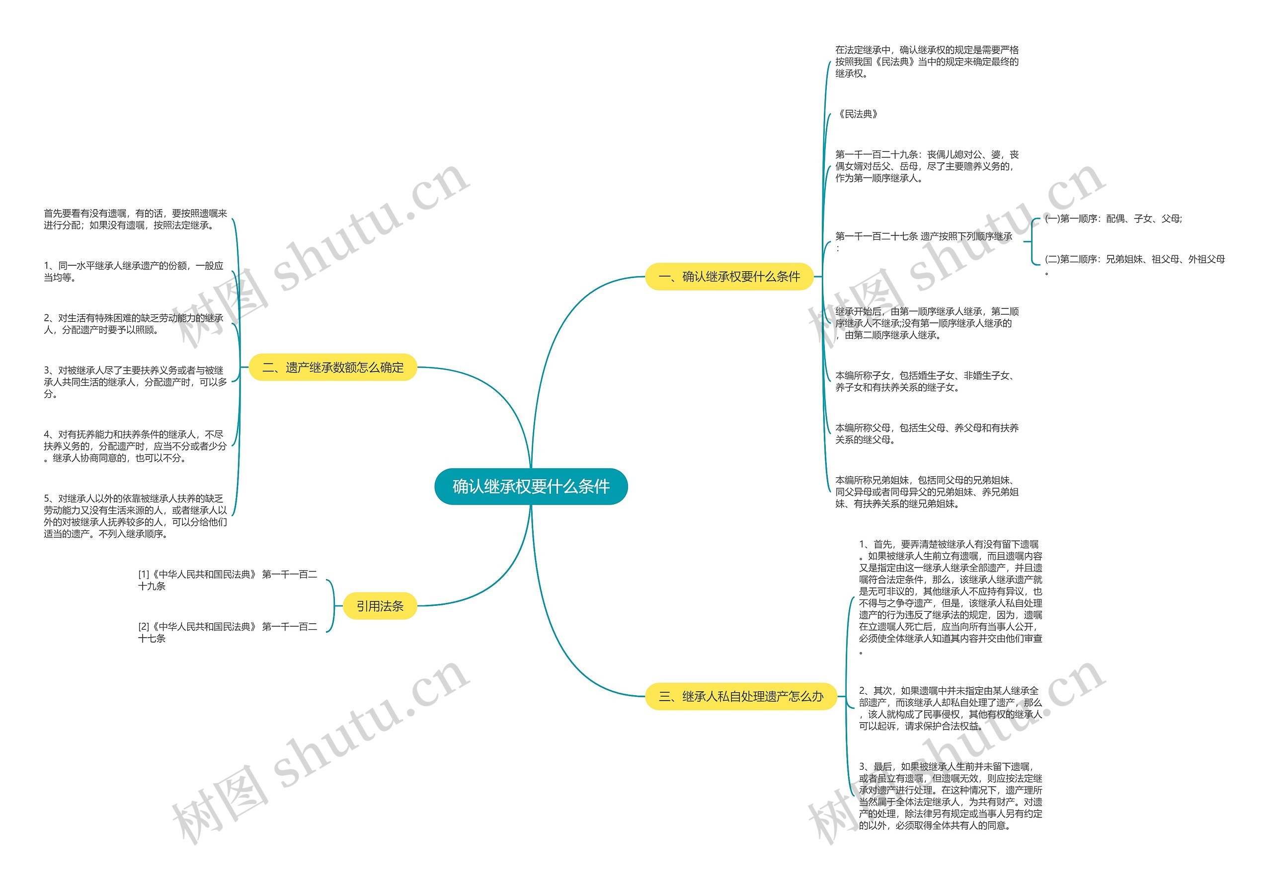 确认继承权要什么条件思维导图