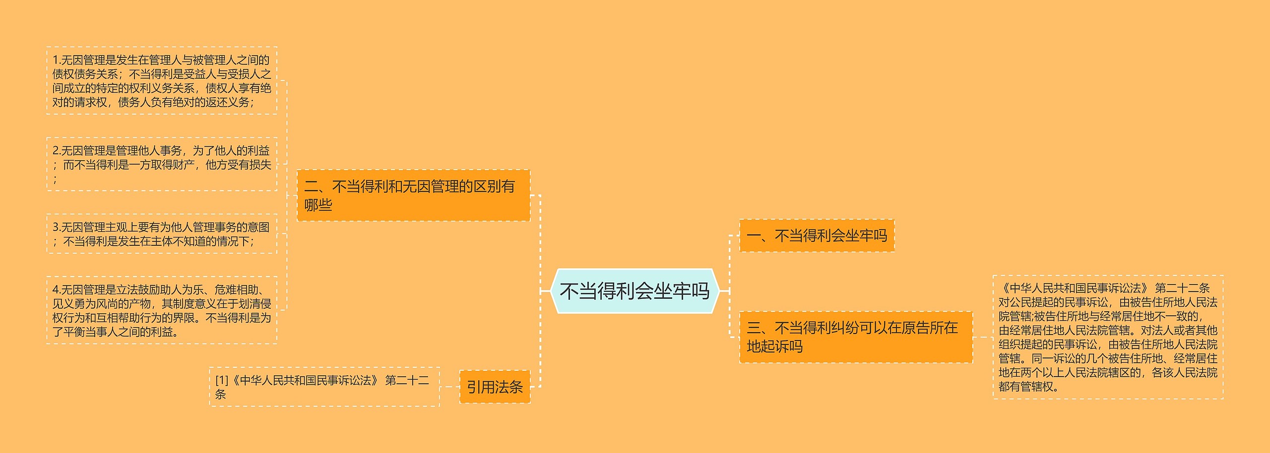 不当得利会坐牢吗思维导图