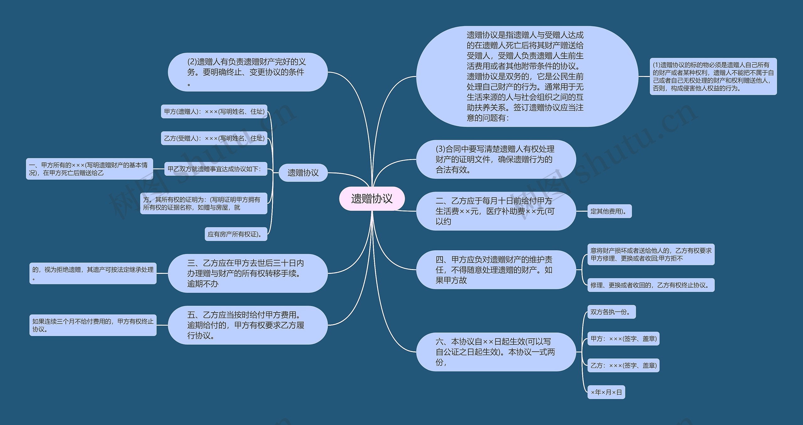 遗赠协议思维导图