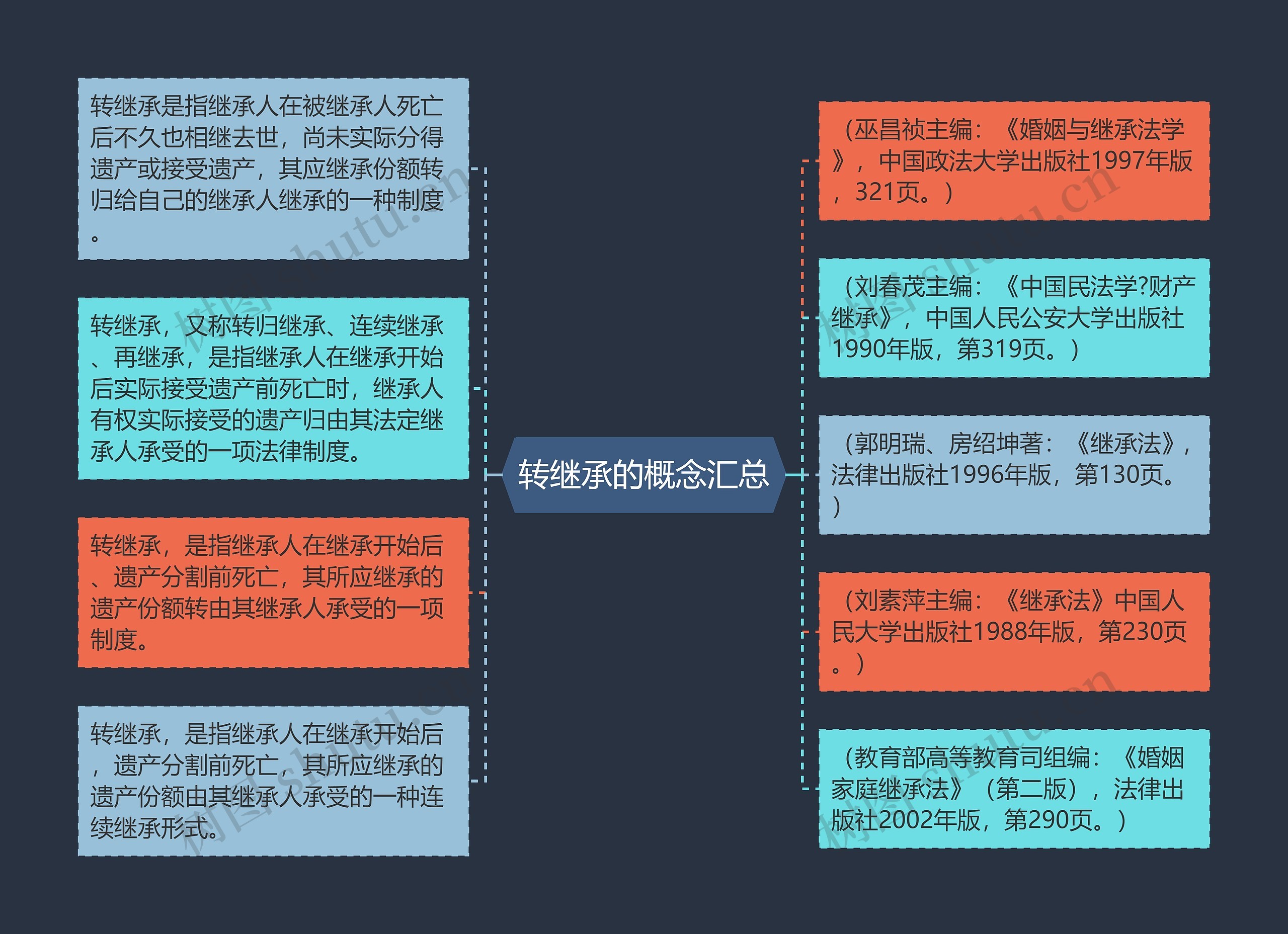 转继承的概念汇总思维导图