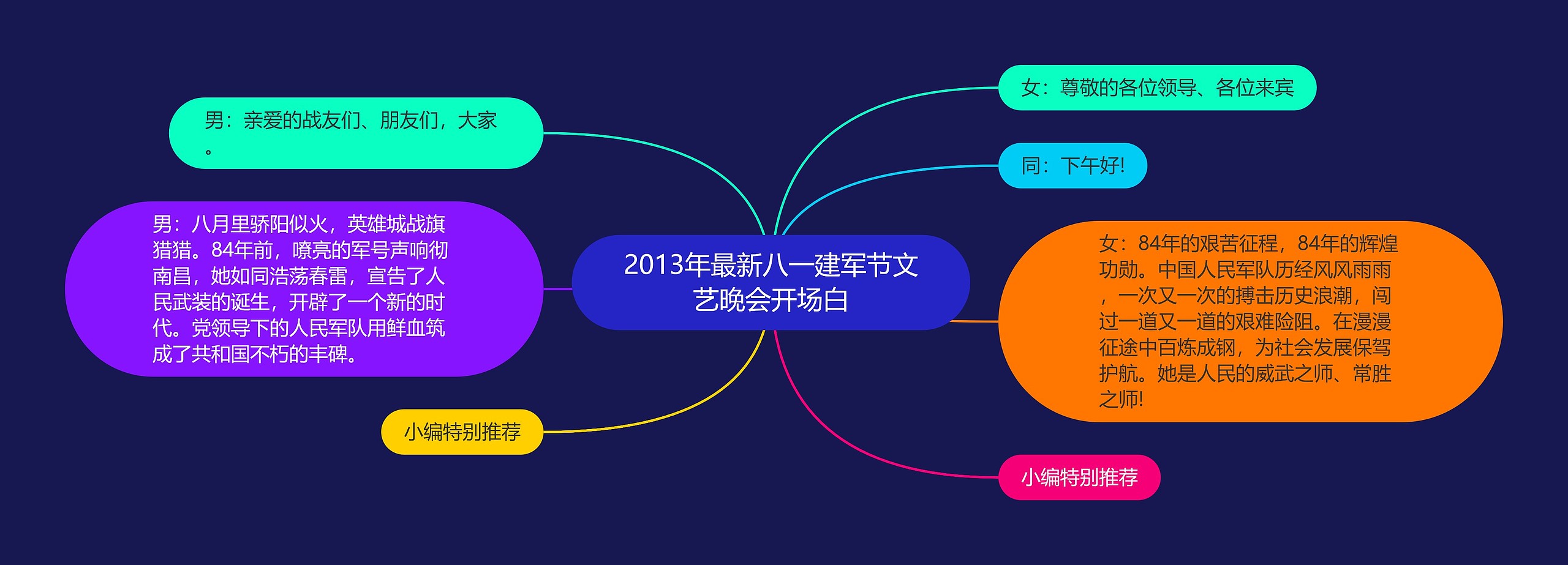 2013年最新八一建军节文艺晚会开场白思维导图