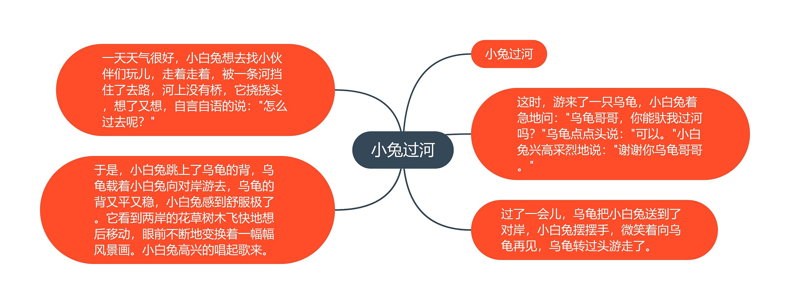 小兔过河思维导图