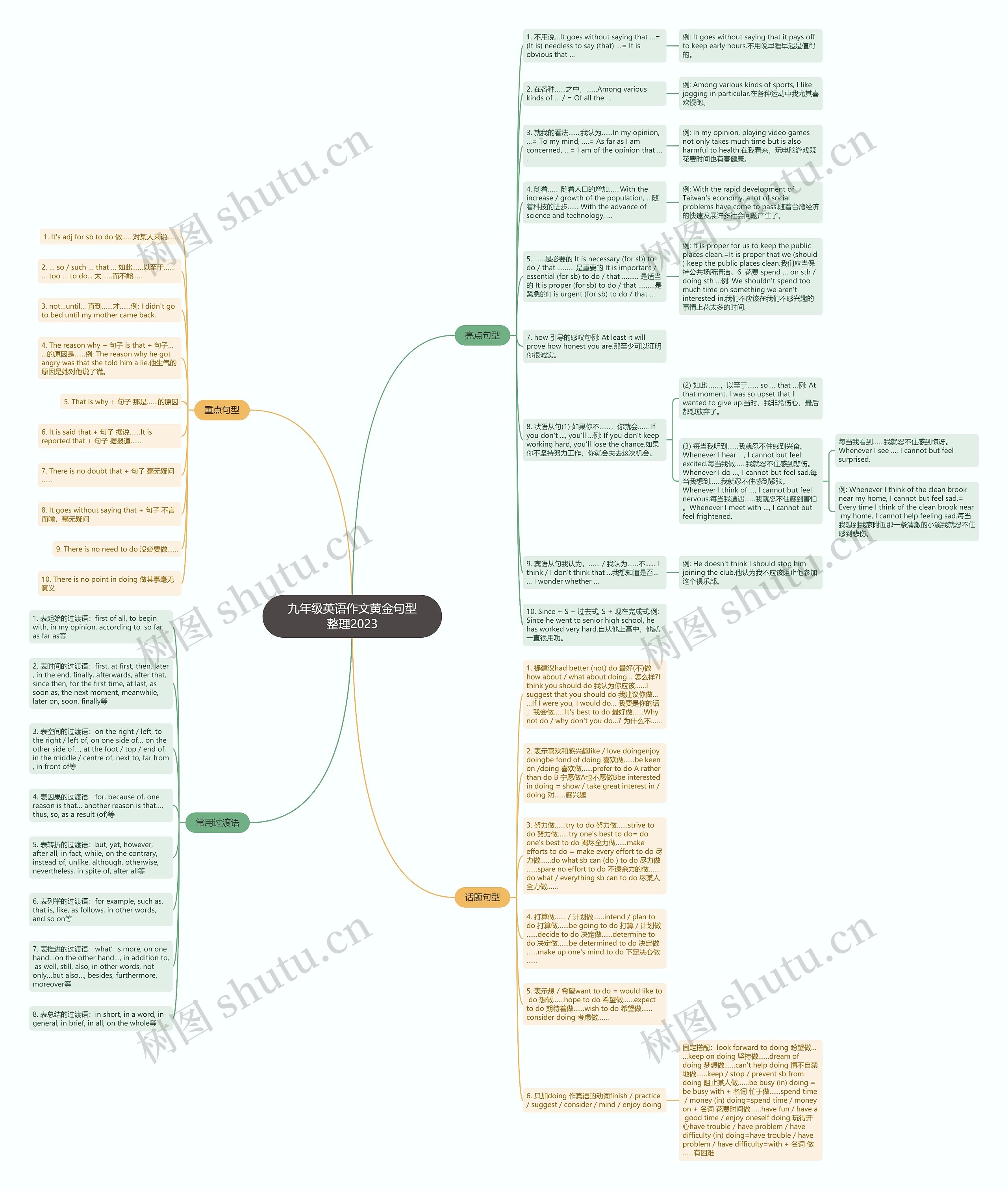 九年级英语作文黄金句型整理2023思维导图