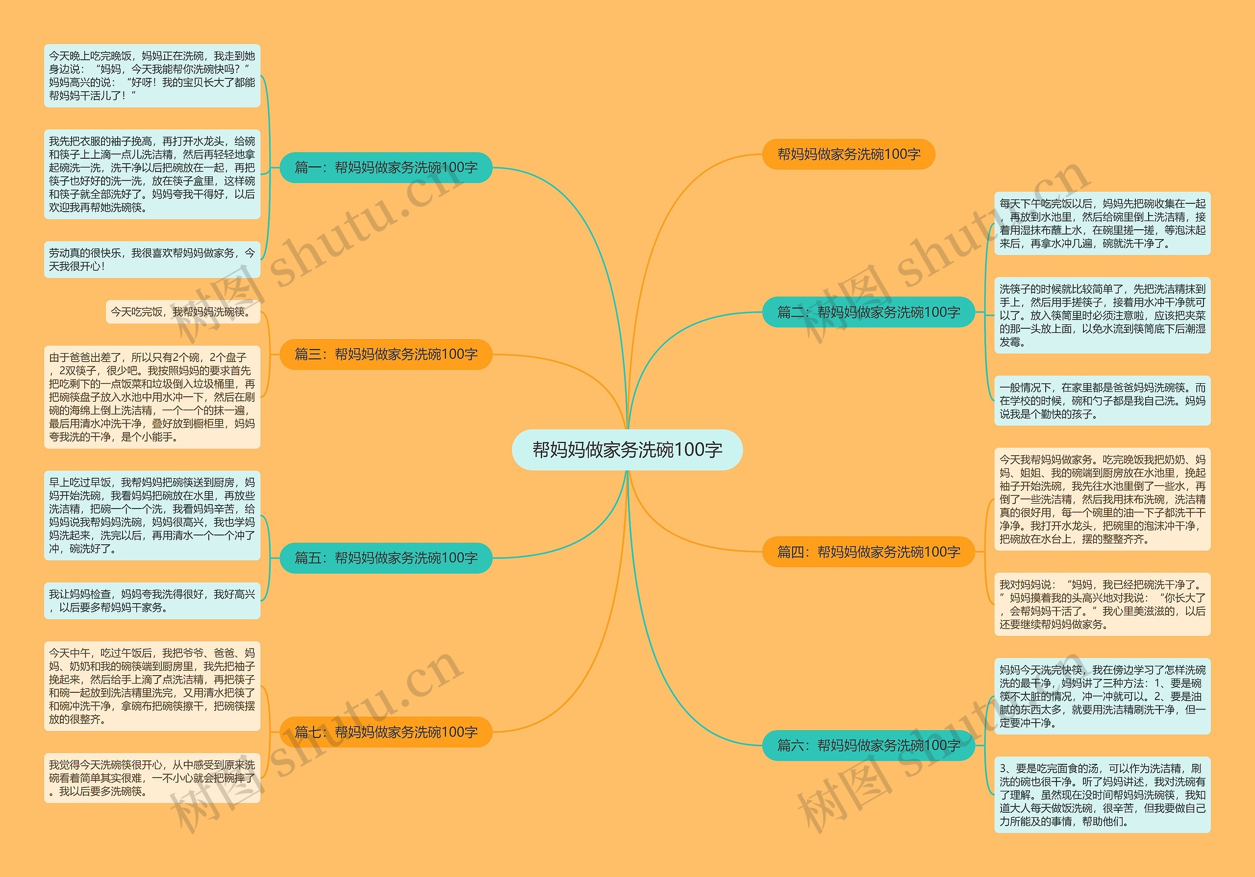 帮妈妈做家务洗碗100字思维导图