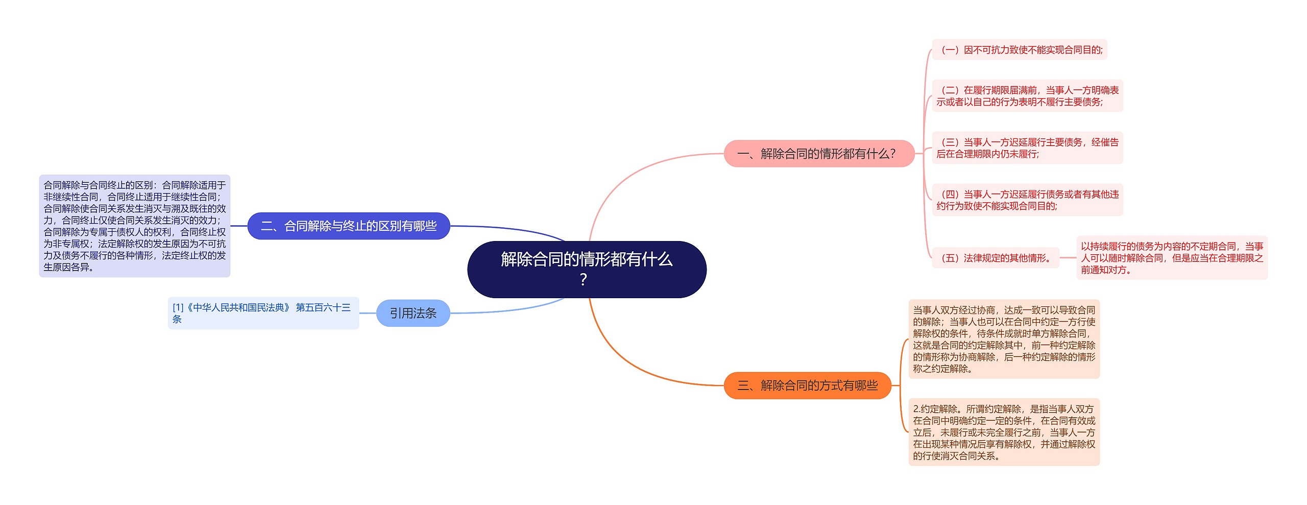 解除合同的情形都有什么？